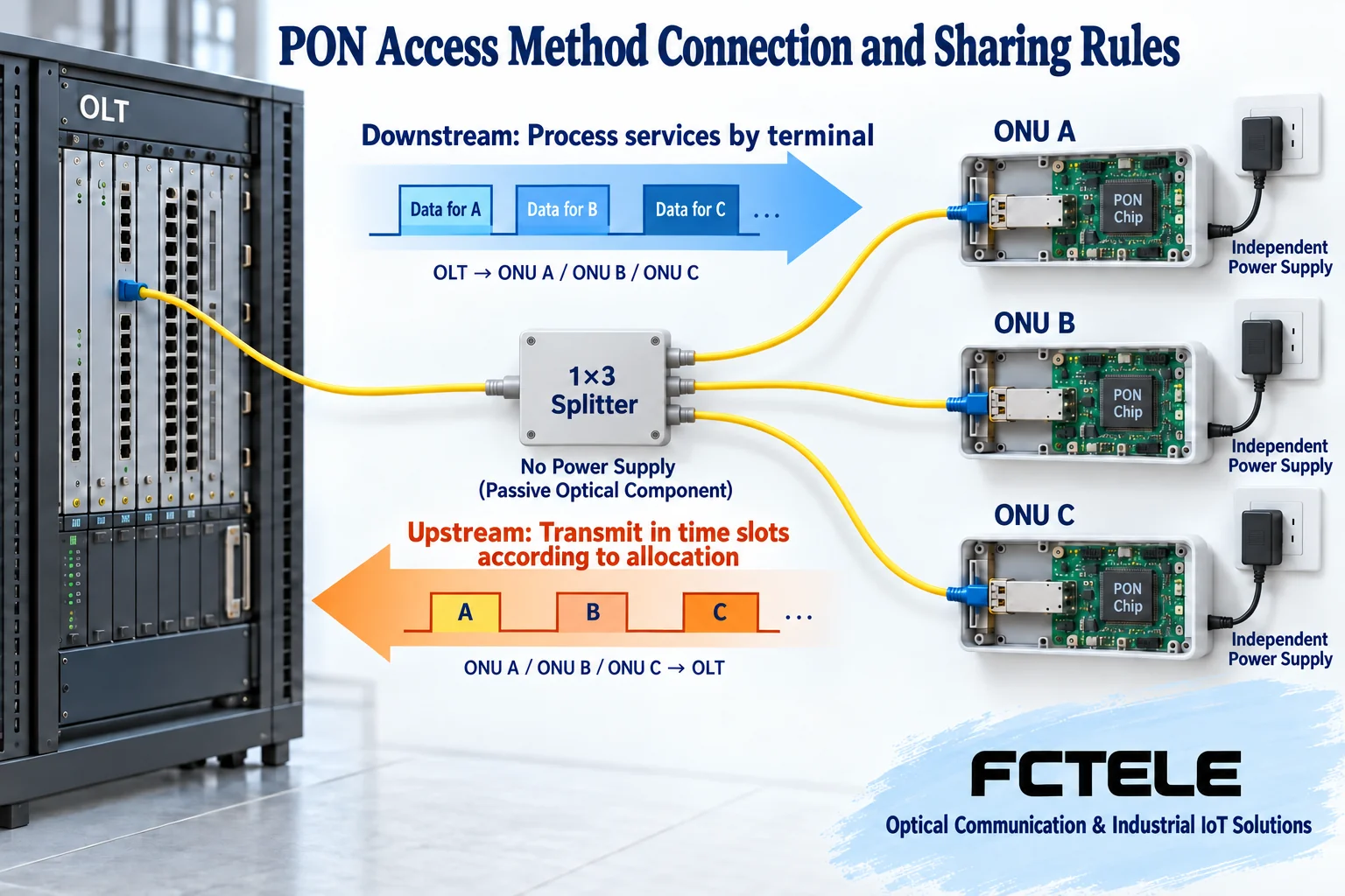 OLT connects to multiple ONUs through a passive splitter, and terminals share the optical trunk according to upstream time slots coordinated by the central office