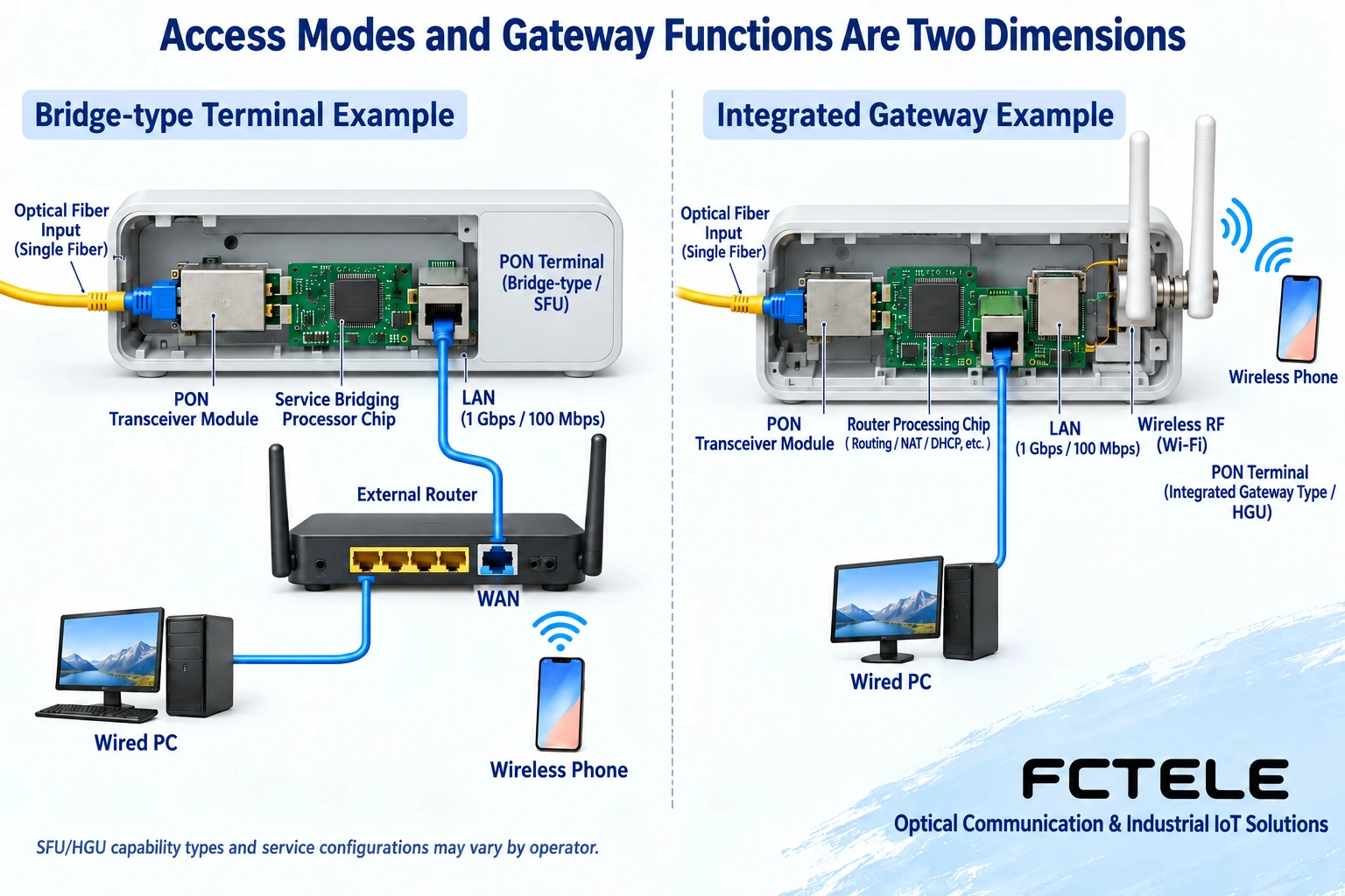 A bridged PON terminal hands services to an external router, while an integrated gateway completes the corresponding routing and wireless processing inside the terminal