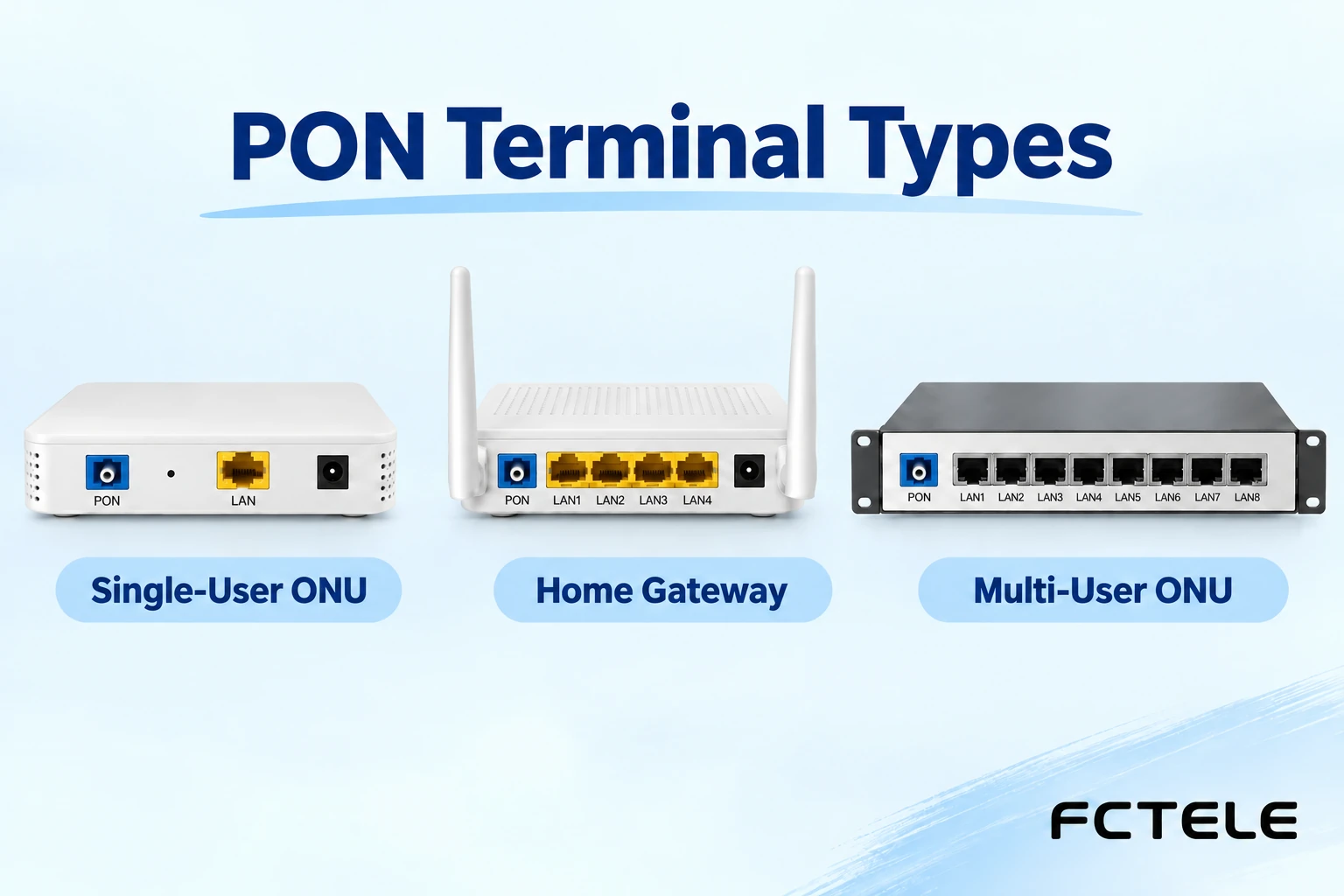 PON Terminal Types: EPON, GPON, SFU, HGU and MDU