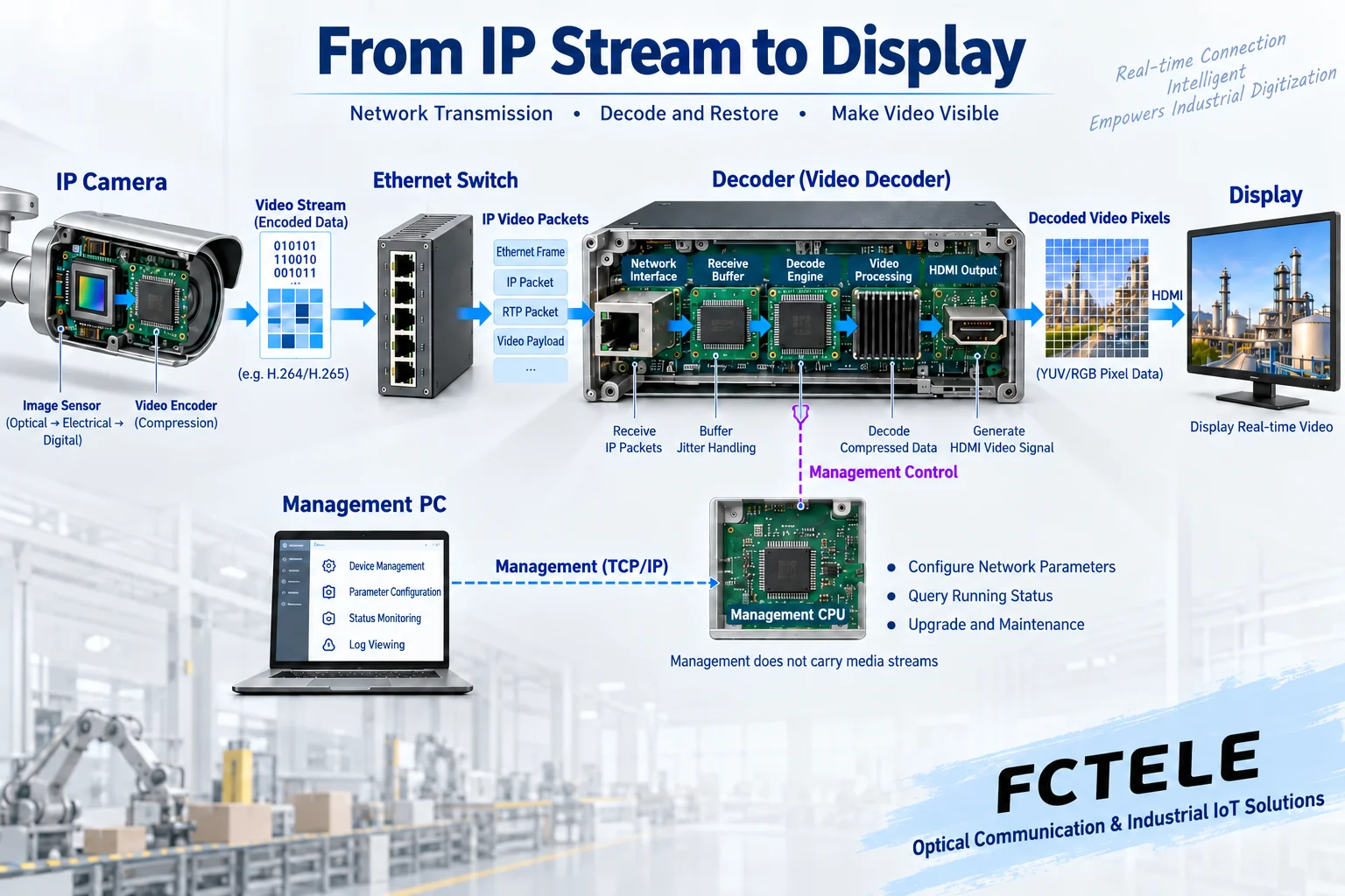 IP camera encoded stream received over network, buffered, de-encapsulated, video decoded, and output as HDMI picture