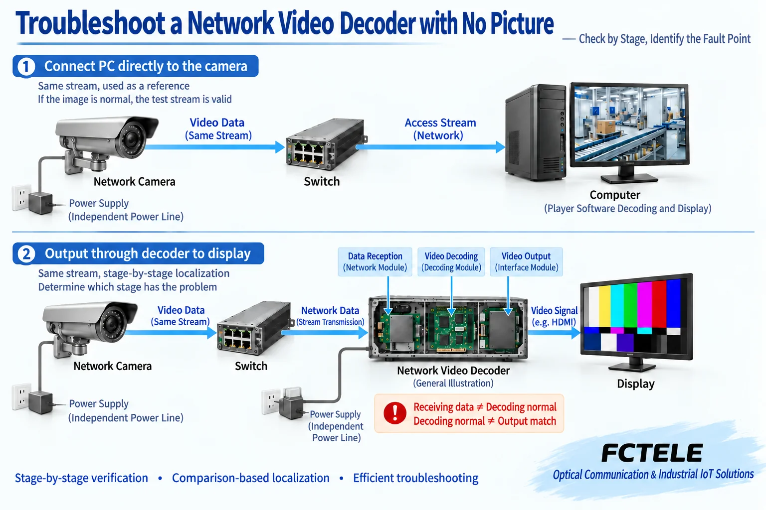 Computer and decoder perform segmented comparison on the same stream, separately verifying receive encoding compatibility and display output