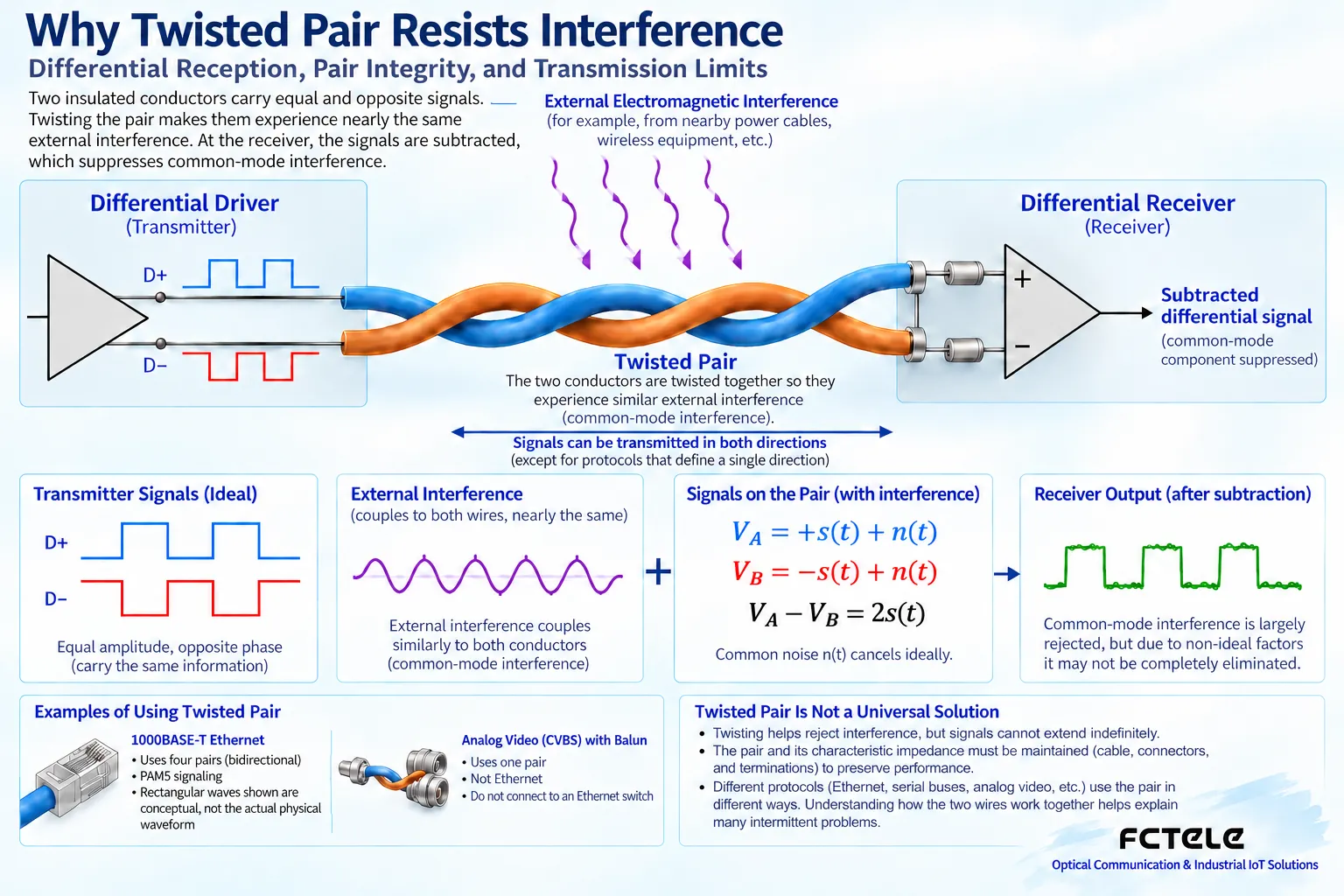 When a pair is exposed to similar interference, differential reception suppresses the common part; this does not mean the interference disappears completely.