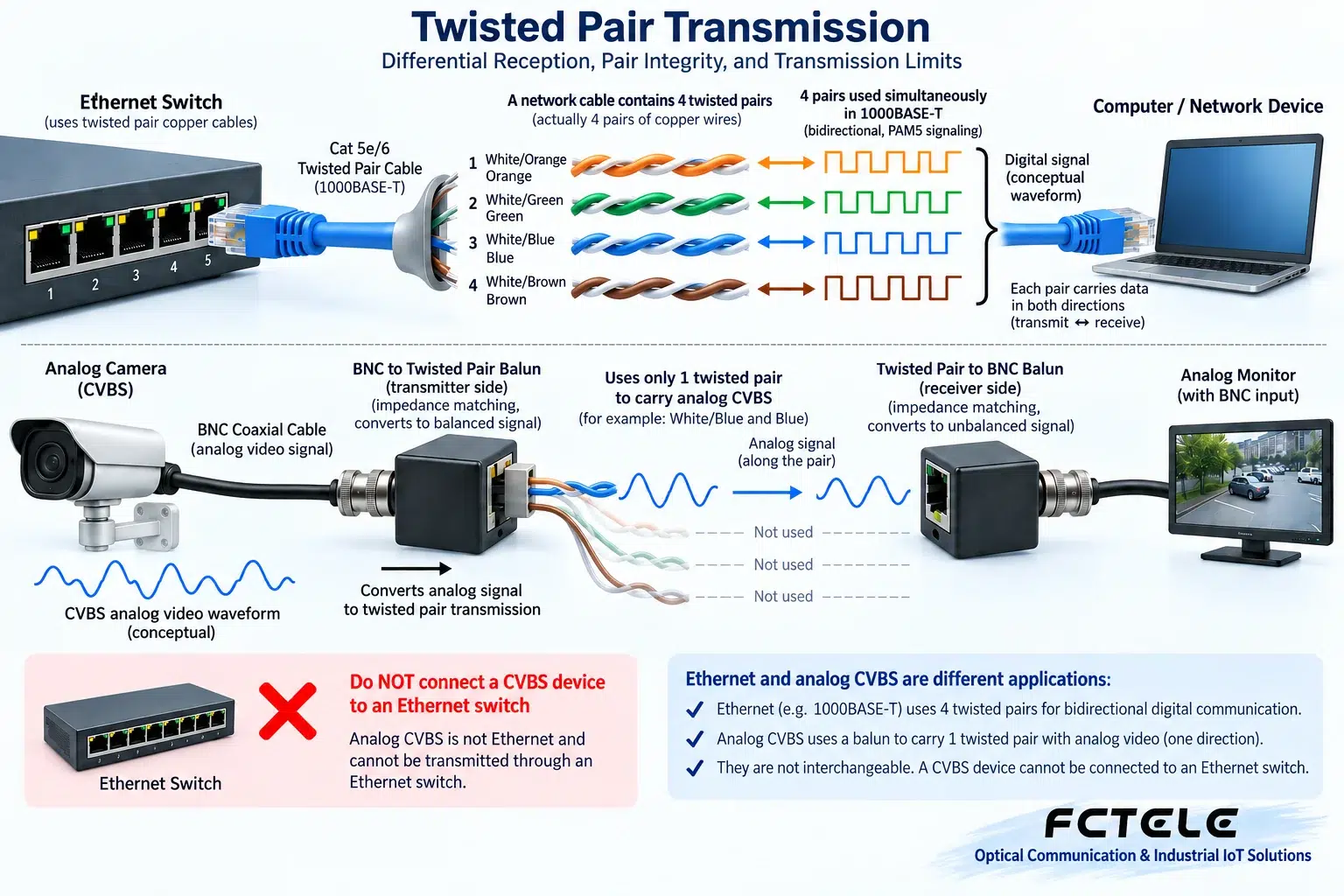 Gigabit copper Ethernet uses four pairs; an analog video pair scheme is not an Ethernet network.