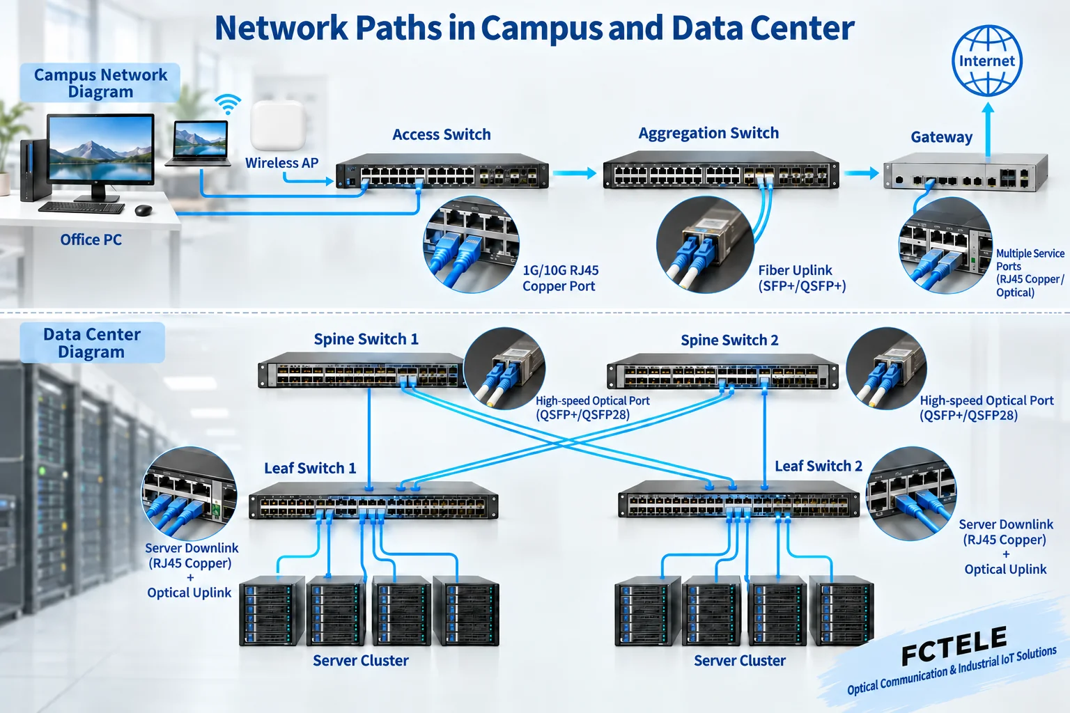 Campus access aggregation and data center leaf-spine networks separately organize terminal and server traffic