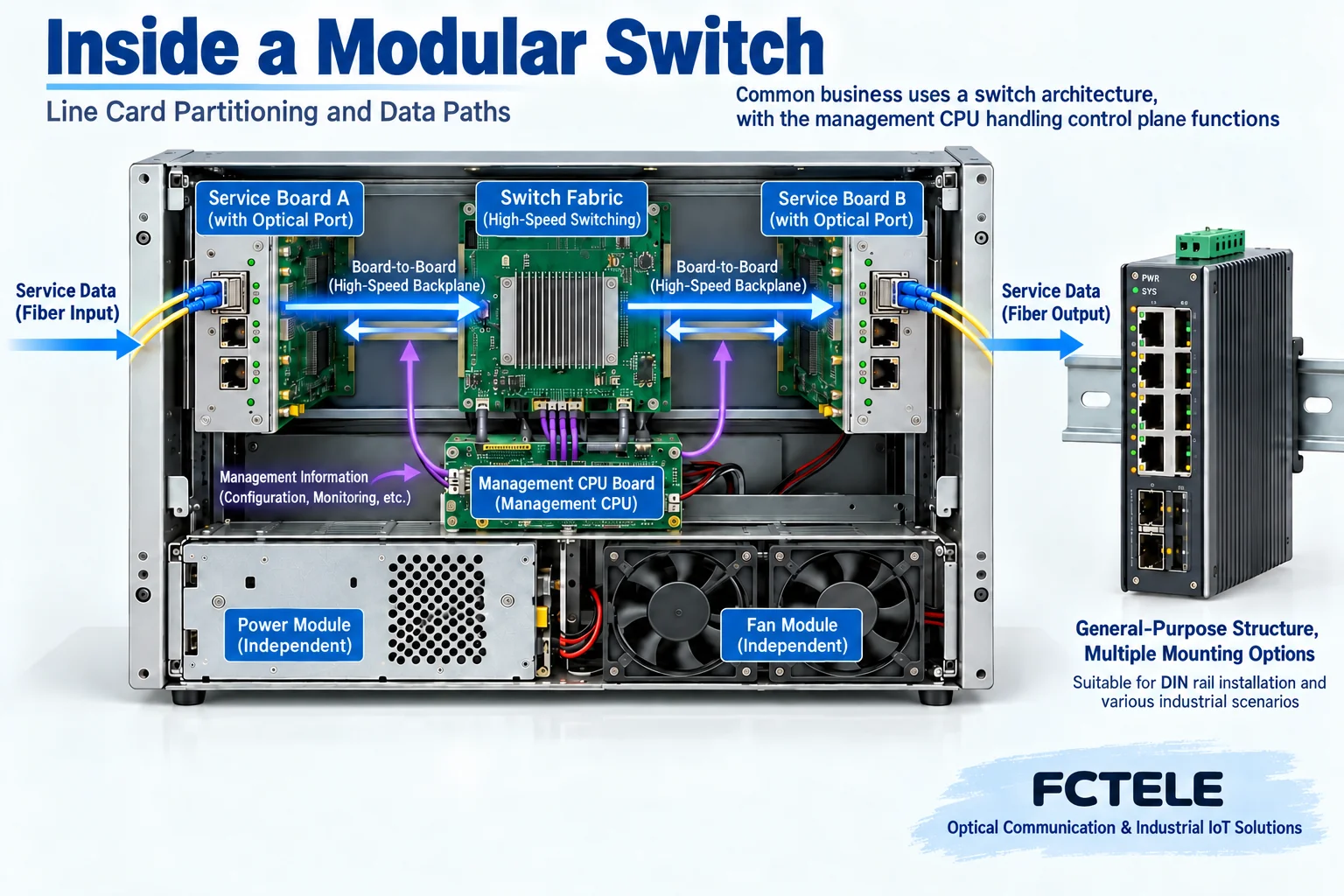 Modular switch service boards and switch fabric boards process data, while management boards, power supplies, and fans each perform their own tasks