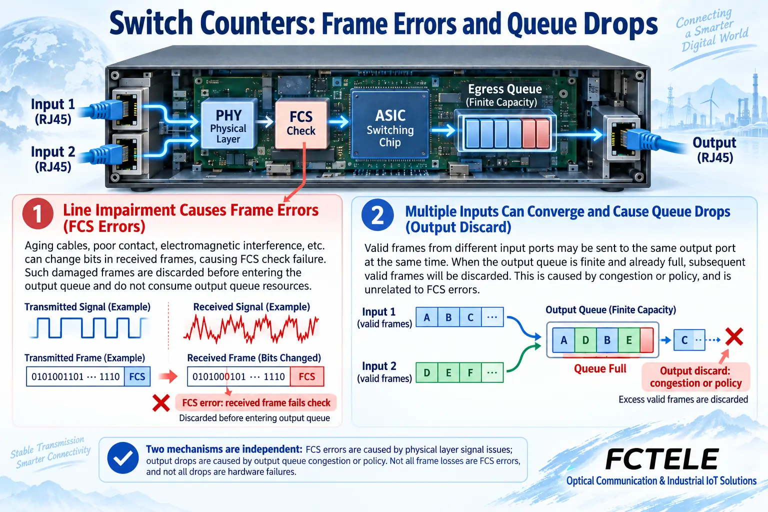 A generic switch path separates failed FCS checks on damaged input frames from finite egress-queue congestion or policy discards of valid frames