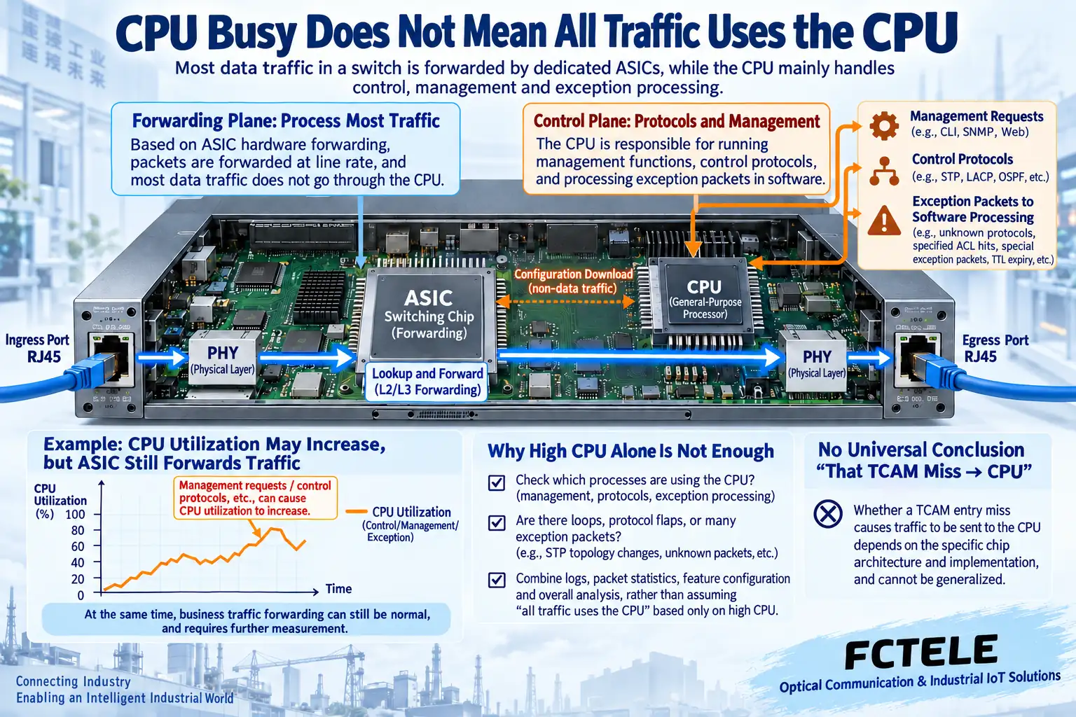Ordinary ASIC forwarding and CPU management or control processing follow different paths; a high CPU value does not prove every frame uses software