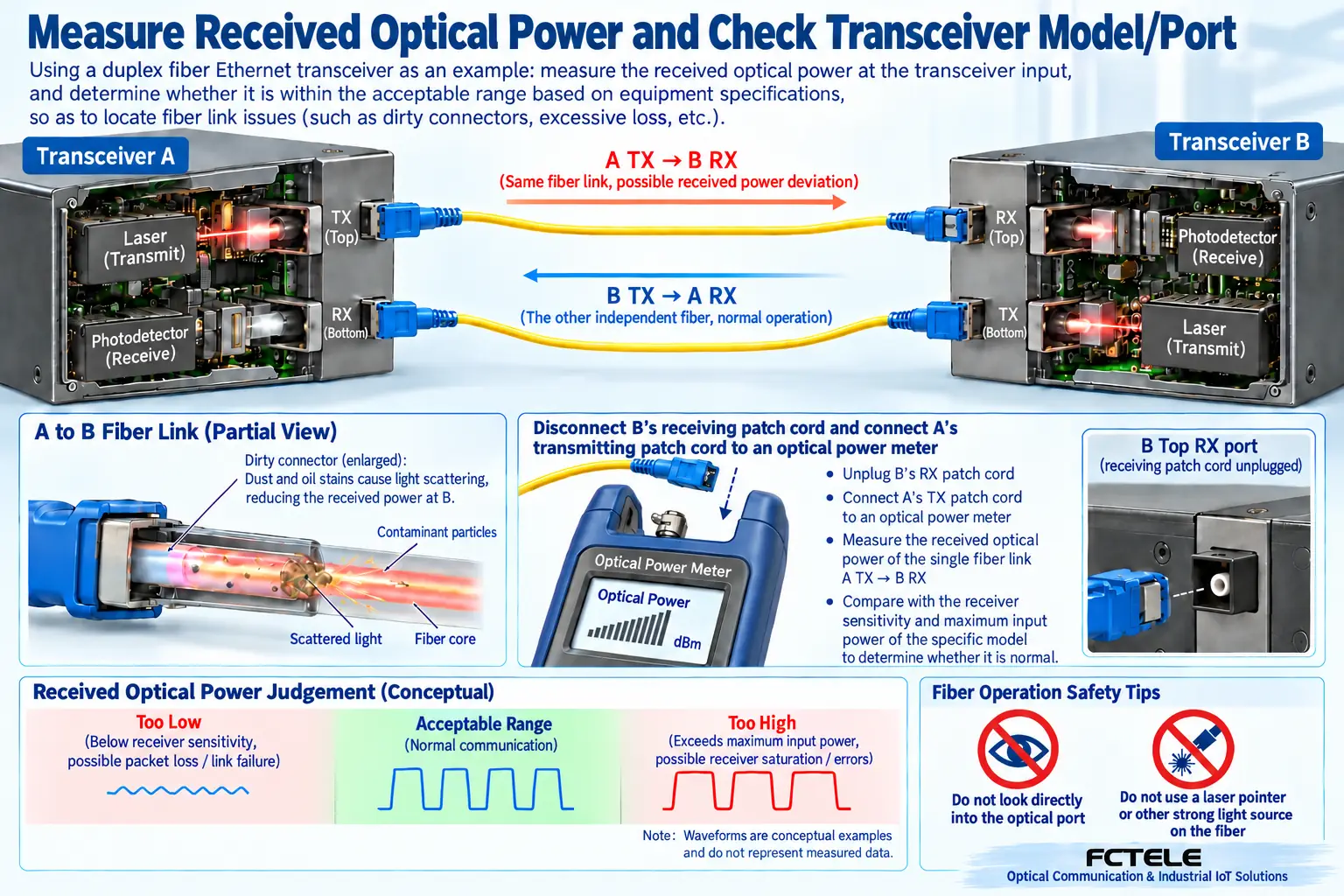 Receive-power measurement is one acceptance check and cannot prove multimode bandwidth or application quality