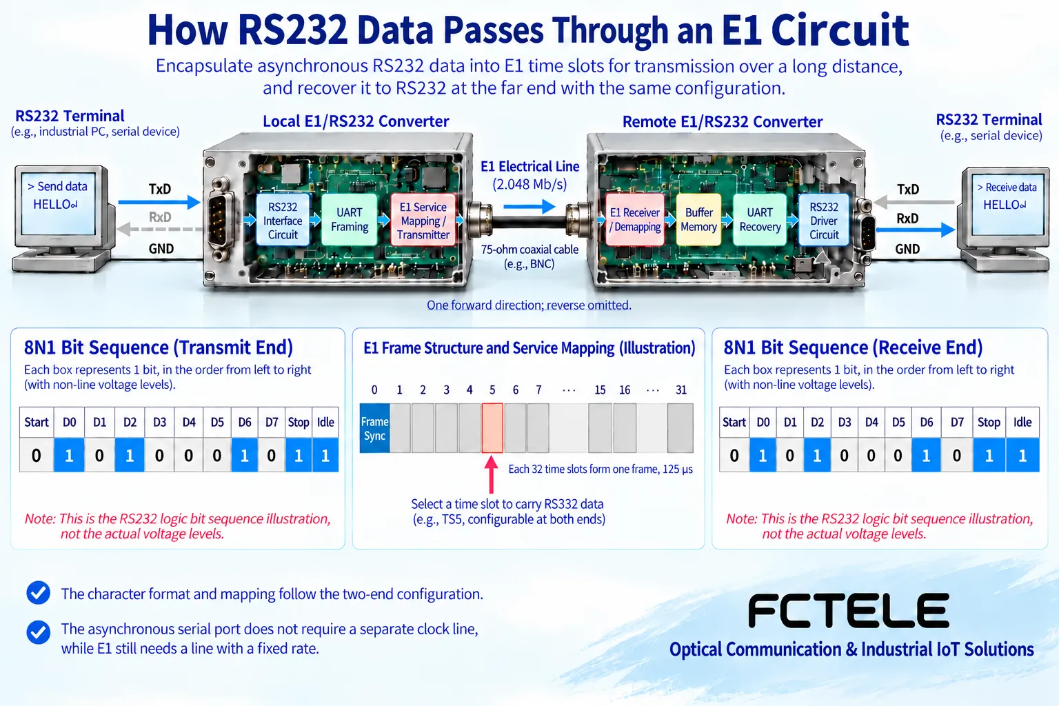 Asynchronous RS232 characters are processed, buffered in a limited way, mapped to E1, and restored at the far end