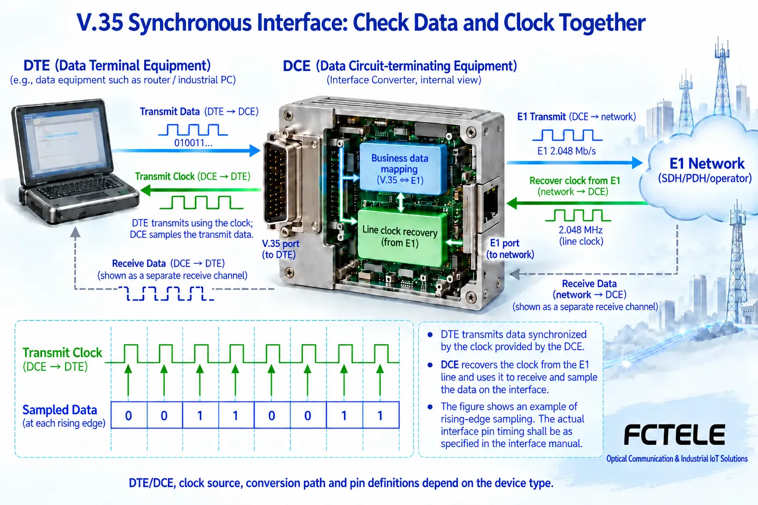 The DCE provides a clock to the DTE, and the DTE sends synchronous data at that pace