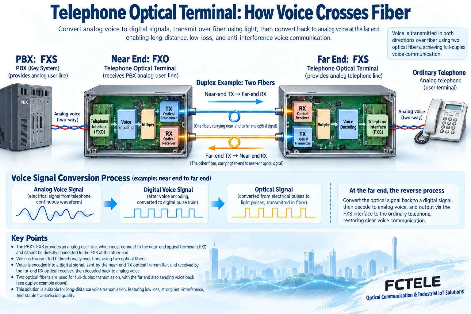 Telephone switch FXS connects to near-end FXO, bidirectional fiber connects to far-end FXS and telephone for voice transmission principle