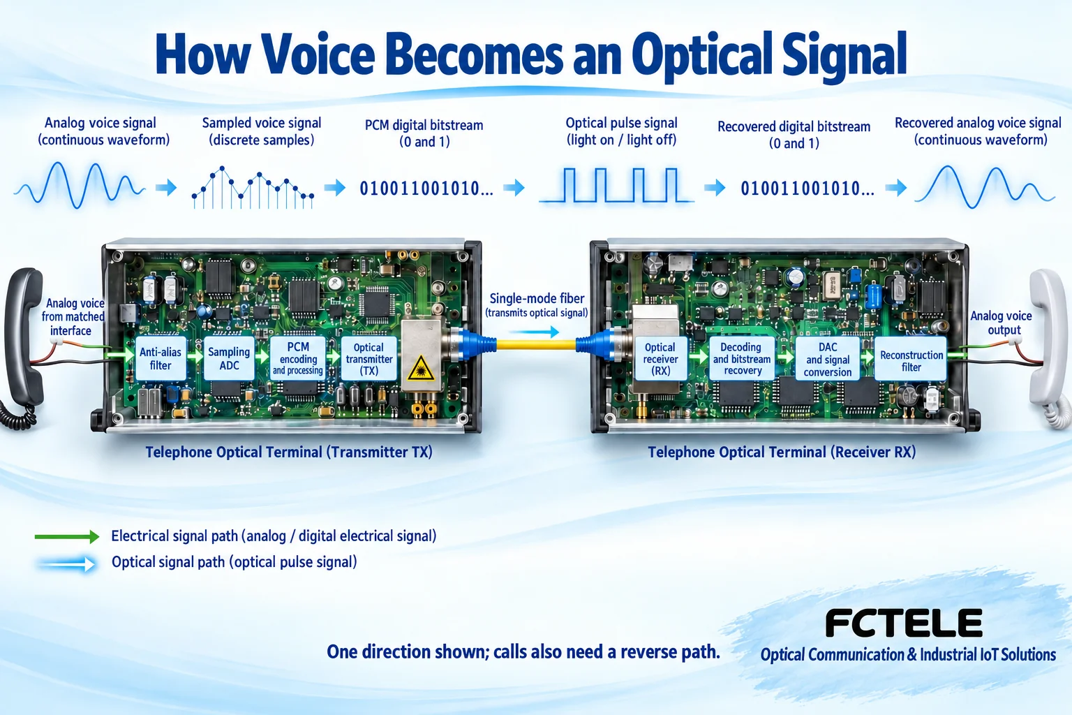 Internal path of one-way voice through filtering and sampling, PCM encoding and multiplexing, laser transmission, photodetection, bit recovery, and digital-to-analog conversion