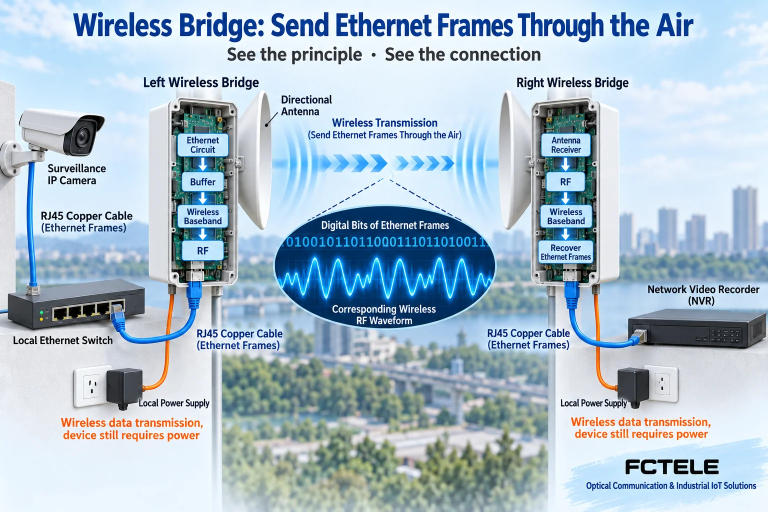 Camera Ethernet frames are processed by the wireless bridge baseband and radio frequency, then restored to Ethernet frames at the far end