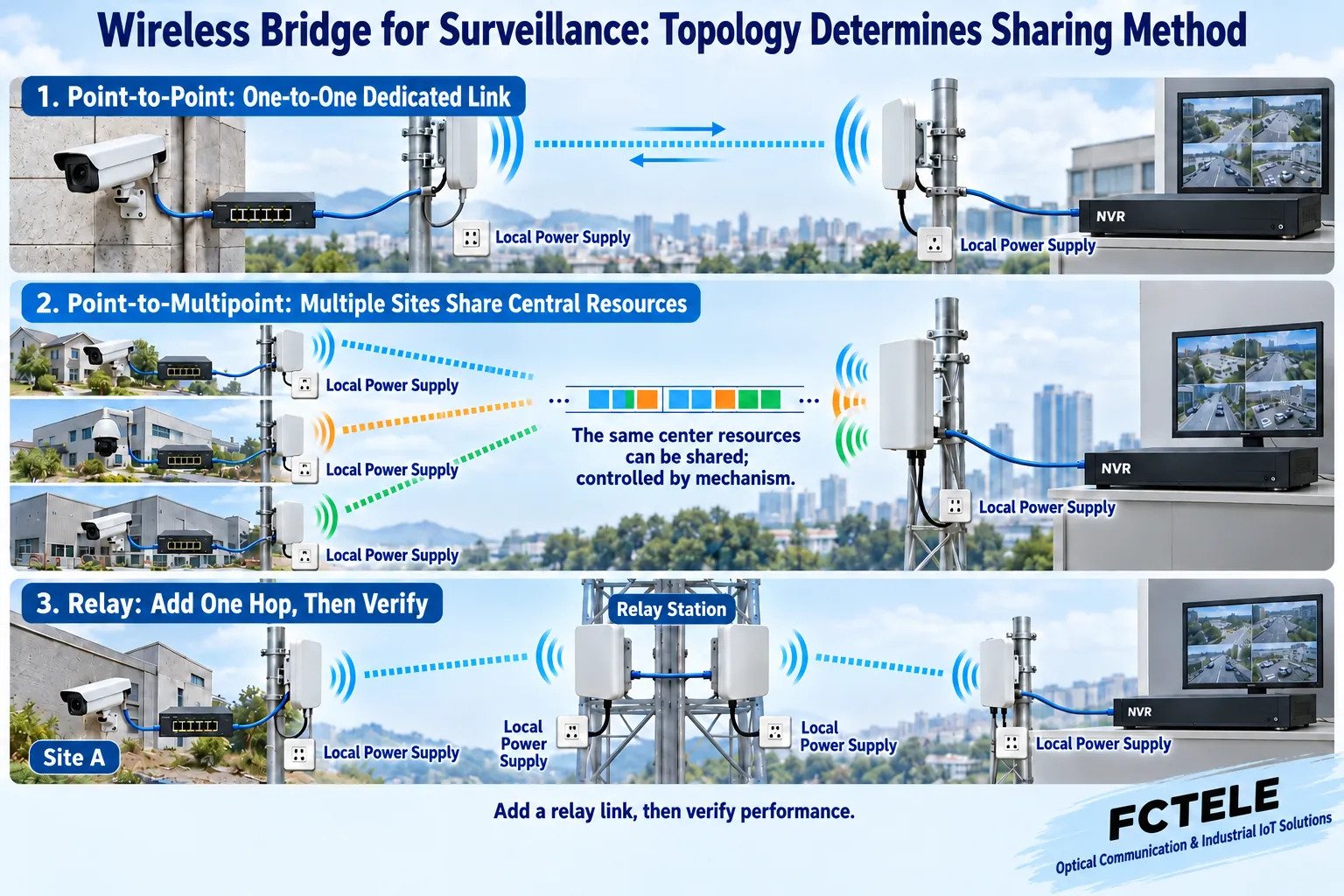 Actual device connections for point-to-point, point-to-multipoint, and two-hop wireless backhaul