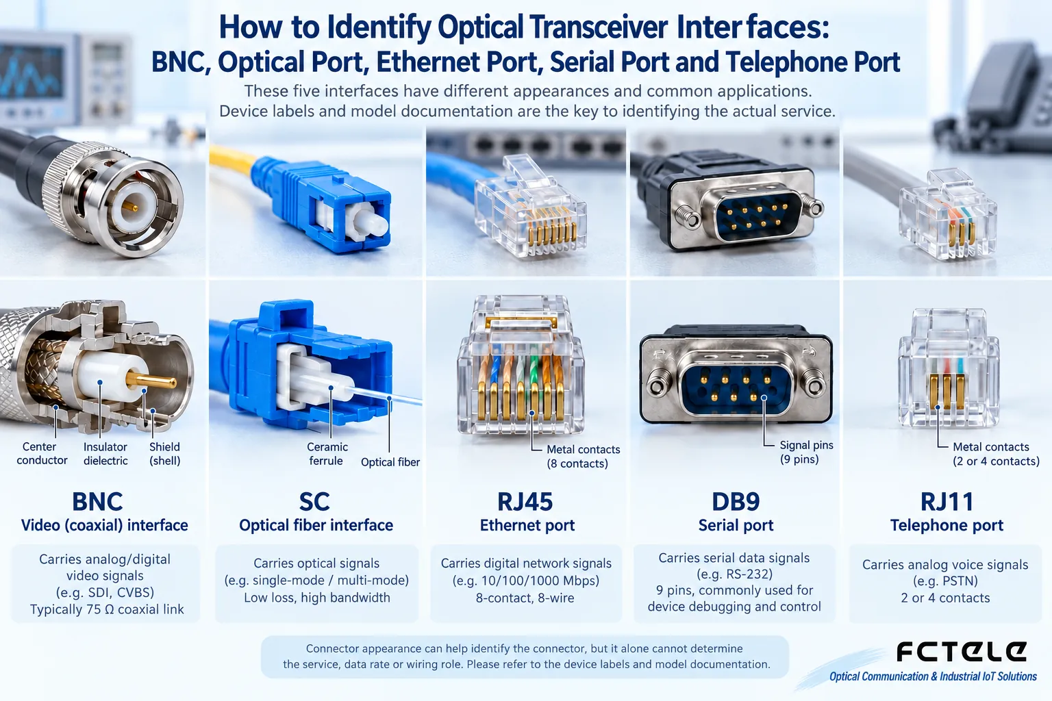 The five types of interfaces differ in shape and common use; the labels on the device and the model documentation are the basis for confirming the service.