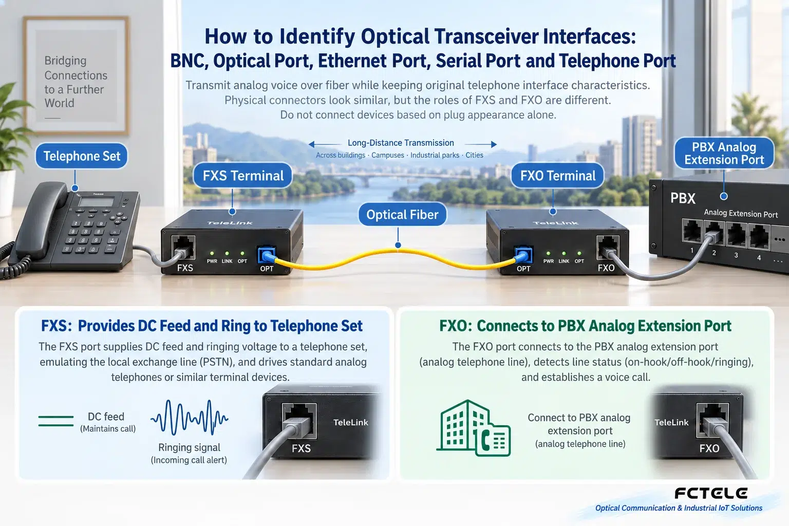 In analog telephone links, FXS provides power feeding and ringing toward the telephone, while FXO connects to the analog extension side of a PBX. They cannot be interconnected just because the plugs are the same.