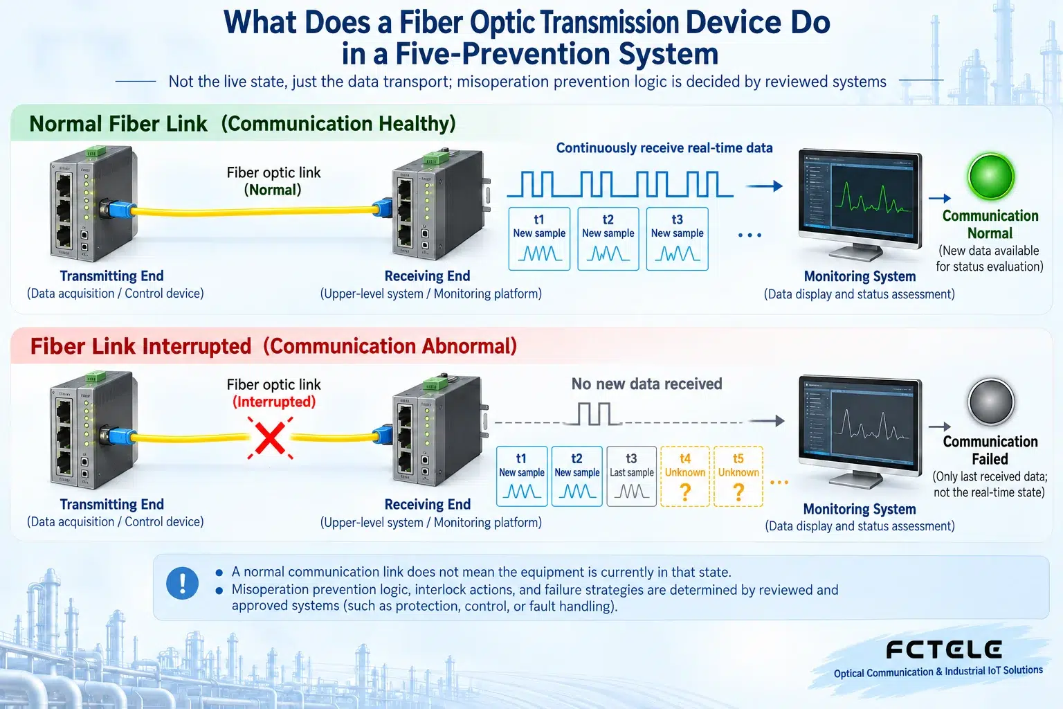 After a fiber break, communication data may become invalid, and old values cannot be treated as real-time safety status; no high-voltage operating steps are provided.