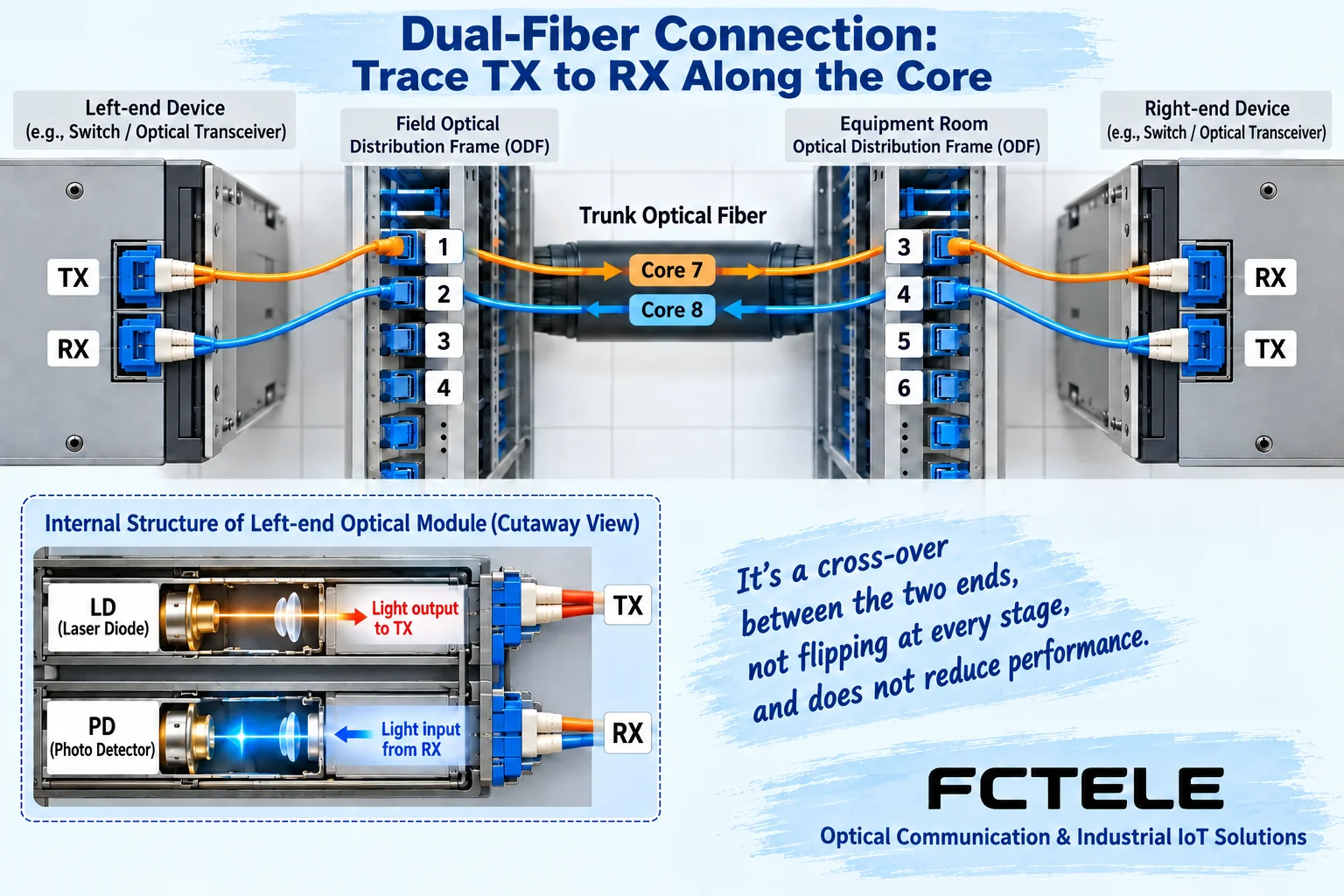 Each duplex-fiber transmitter connects to the receiver at the opposite endpoint