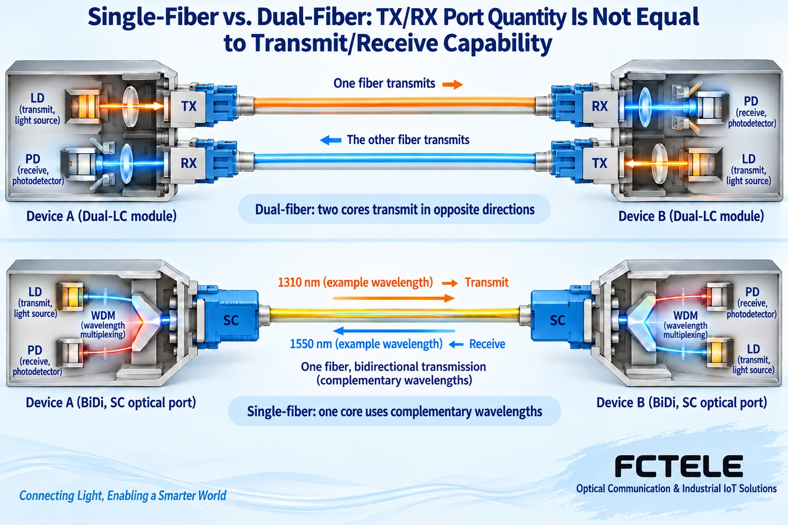 Single-fiber BiDi separates two directions using complementary example 1310 and 1550 nm wavelengths