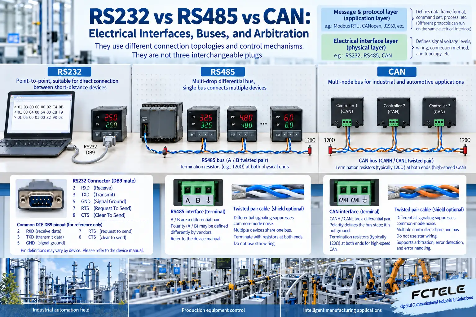 RS232 point-to-point, RS485 multi-drop differential bus, and CAN message network are different connection and control mechanisms, not three plugs that can be directly replaced.