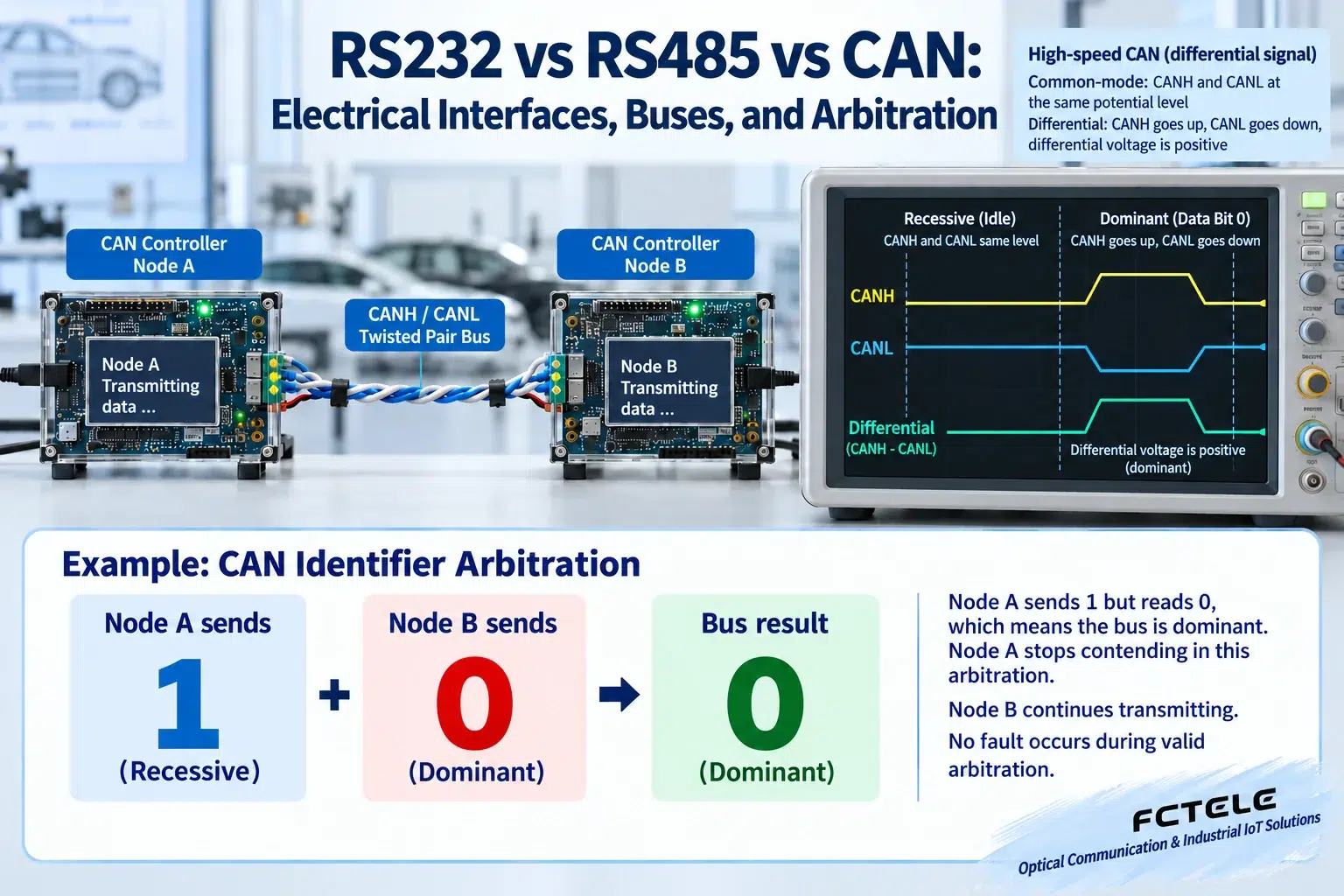 Differential signaling explains the anti-interference mechanism; CAN arbitration depends on the controller reading the bus bit state, which is not a capability RS485 naturally has.