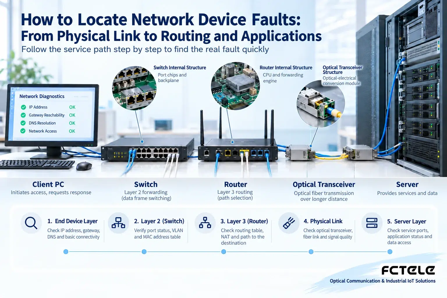Terminals, switches, routers, servers, and optical links each do different jobs, so faults should be located layer by layer along the service path.