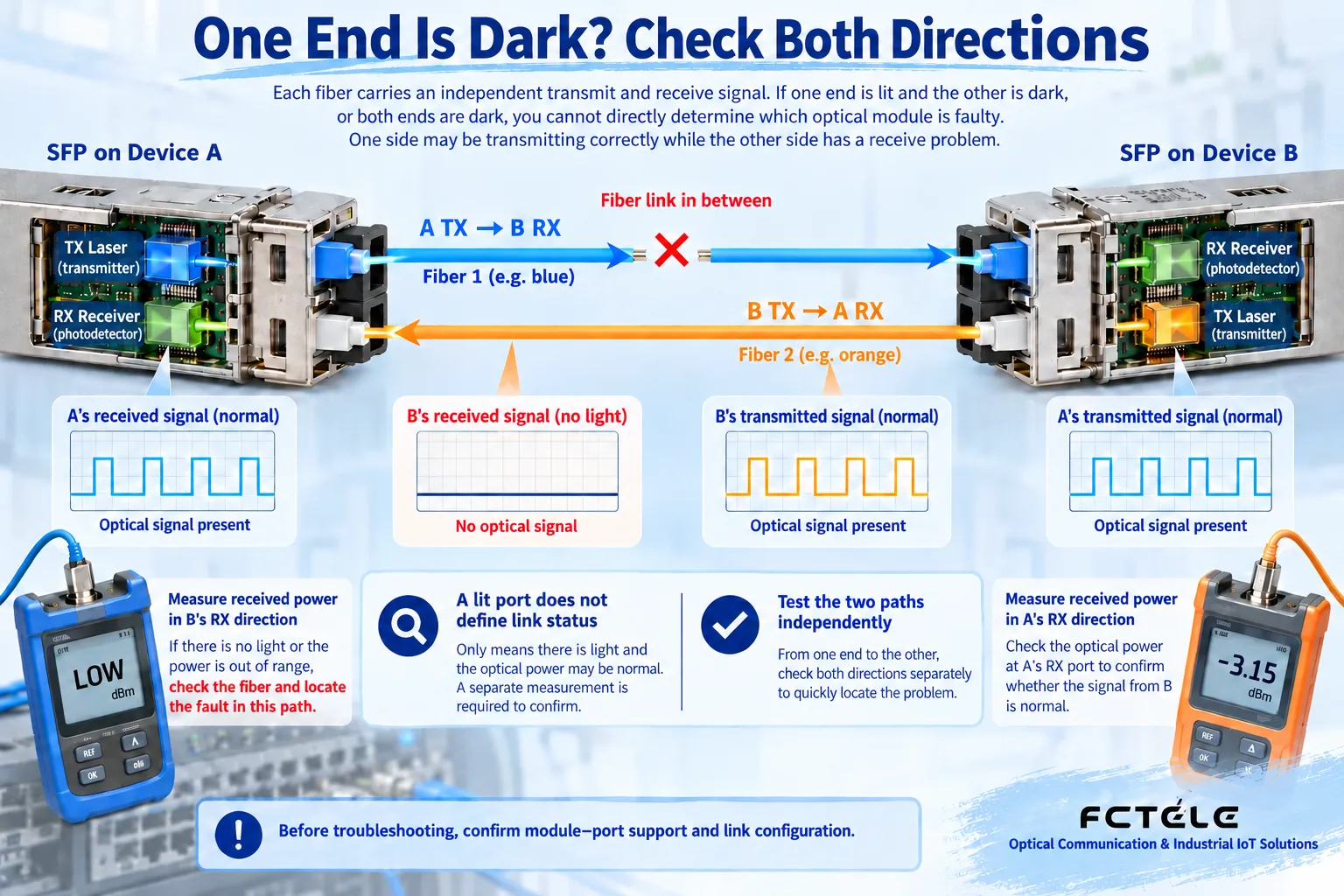 Dual-fiber link showing the two transmit and receive directions separately, with one direction interrupted while the other direction can still receive