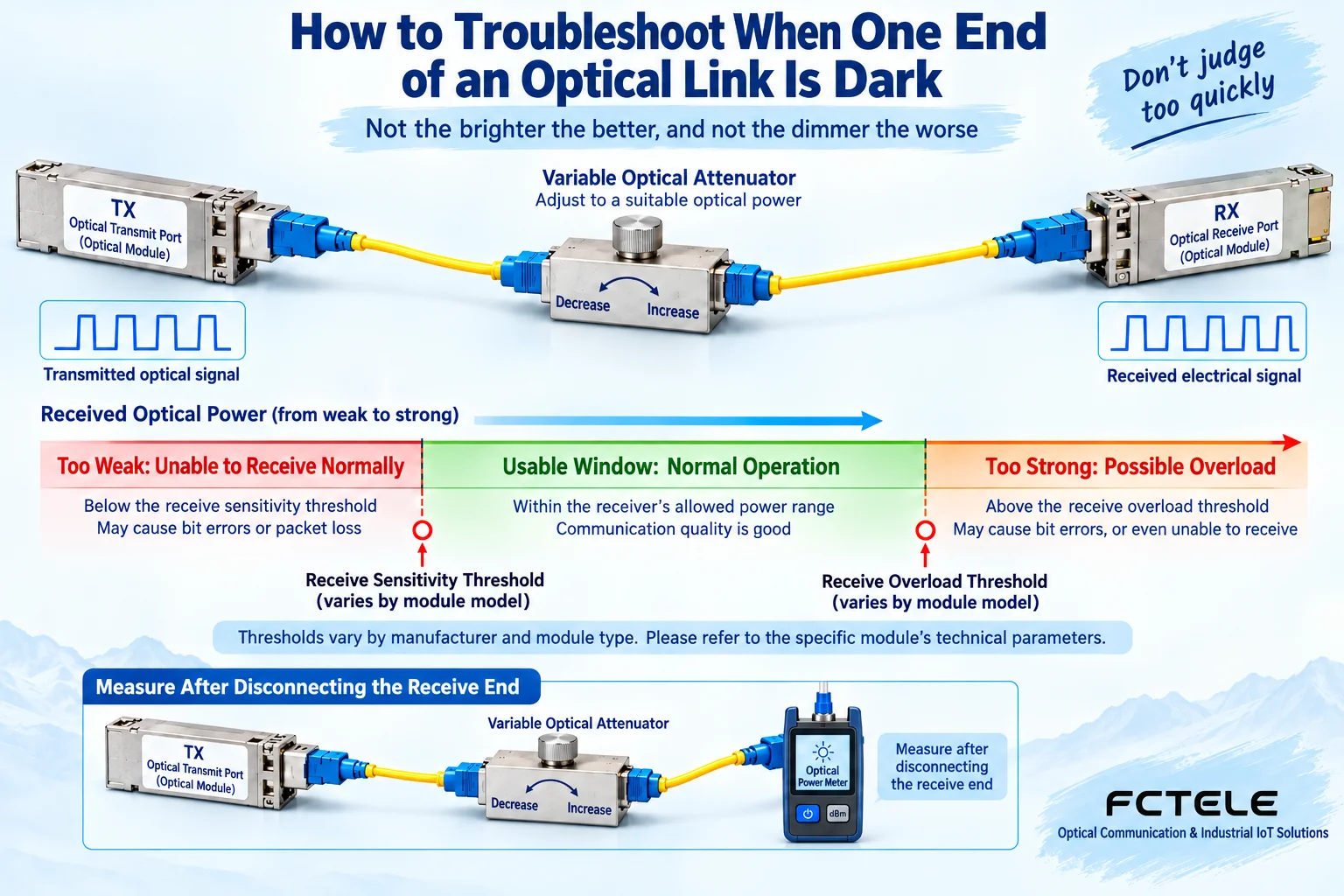 Receiver input power shown in three regions: too weak, normal, and too strong, with a test link using an adjustable attenuator to match the receive range