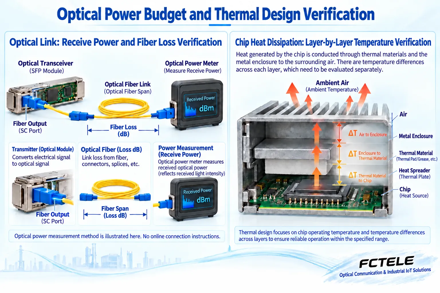 Optical power budgeting and heat transfer through a chip, thermal material, enclosure and air are checked separately