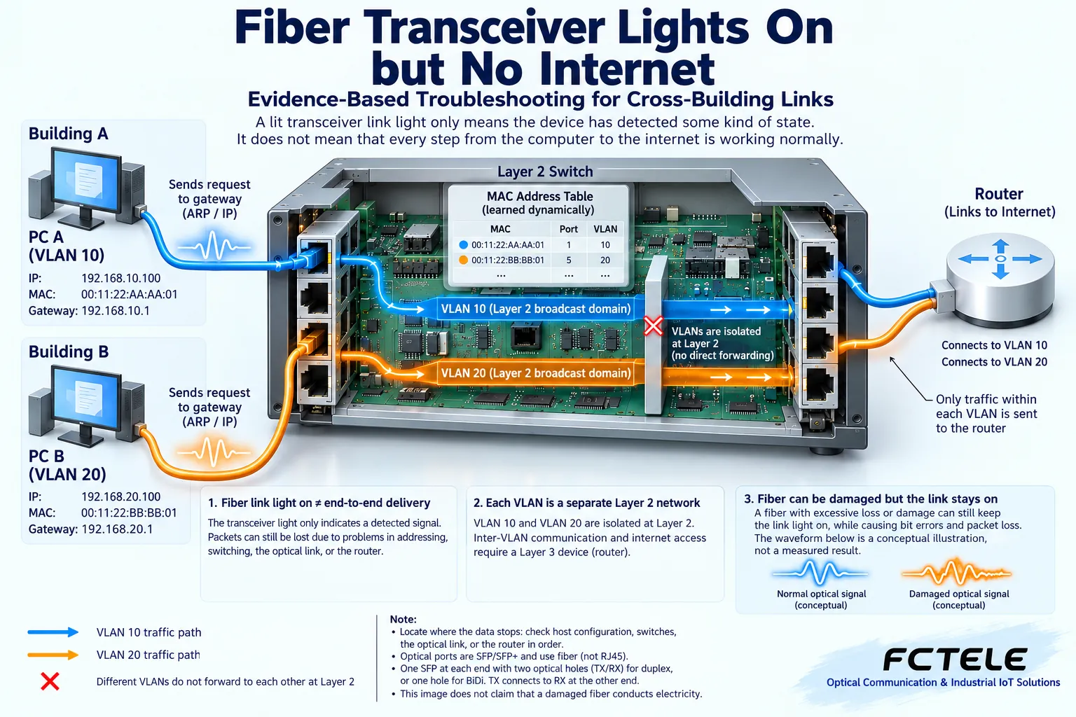 VLAN boundaries and switch forwarding are logical issues and cannot be solved only by replacing optical components.