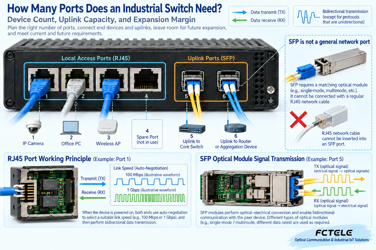 Access, uplink, and reservation have different roles; a fiber port does not automatically have higher speed.