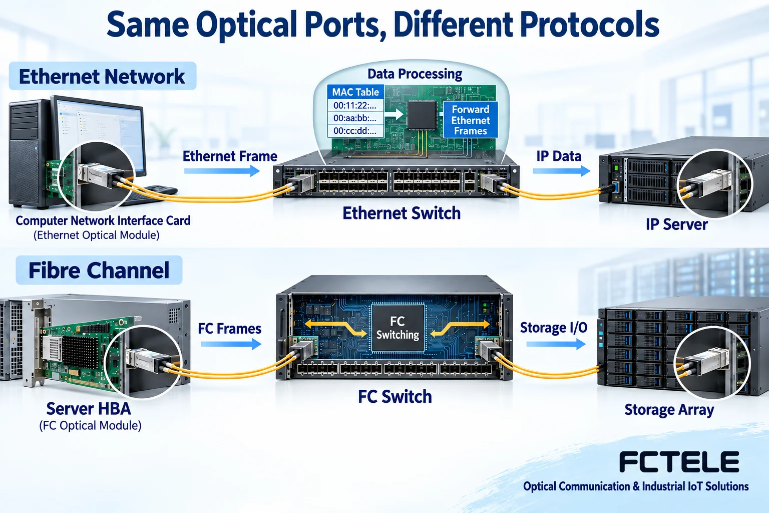 Ethernet and FC are different business paths; the optical port shape cannot prove protocol compatibility.