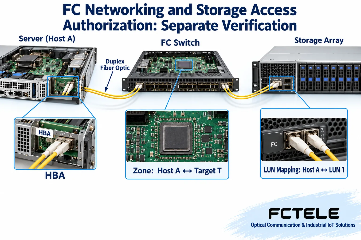 FC paths require HBA, zoning, and array mapping to work together; visibility and authorized access are checked separately.