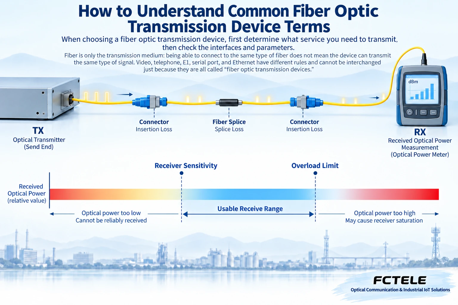 Diagram showing optical signal passing through fiber, connector, and splice losses, with received power needing to be between sensitivity and overload upper limit