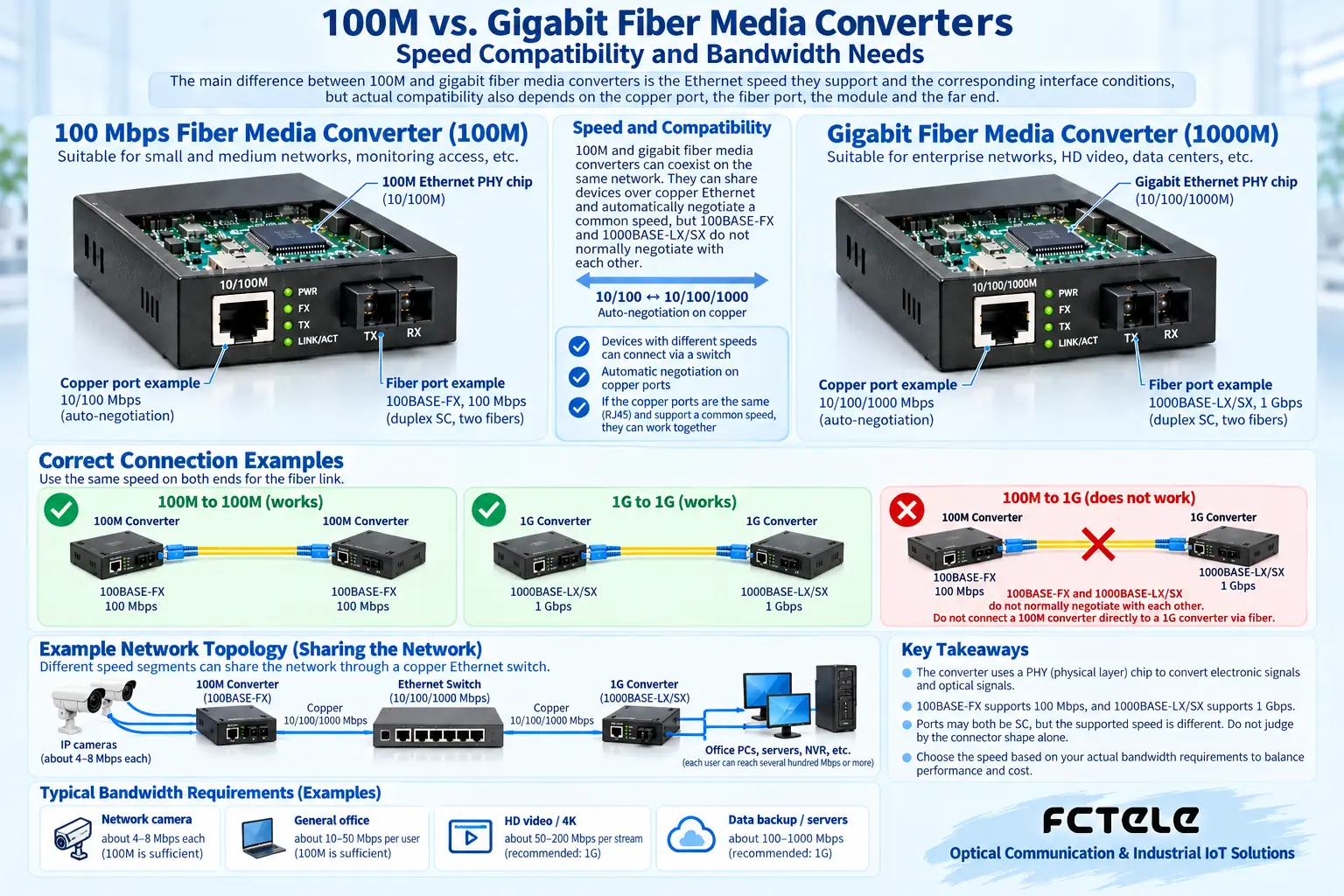 100M and gigabit devices should be checked separately for copper port, fiber port and far-end capability; the labels in the figure are used to explain the speed principle.