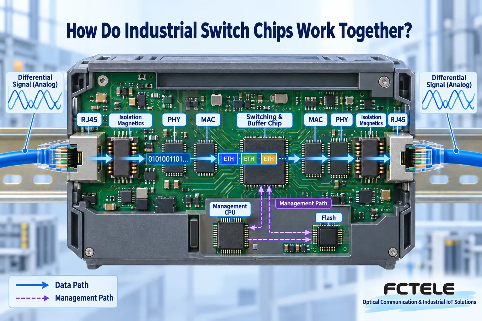 In a cutaway illustration of an industrial switch, electrical port signals pass through isolation magnetics and a PHY into the frame forwarding path, while a management CPU configures the switching part through an independent control path