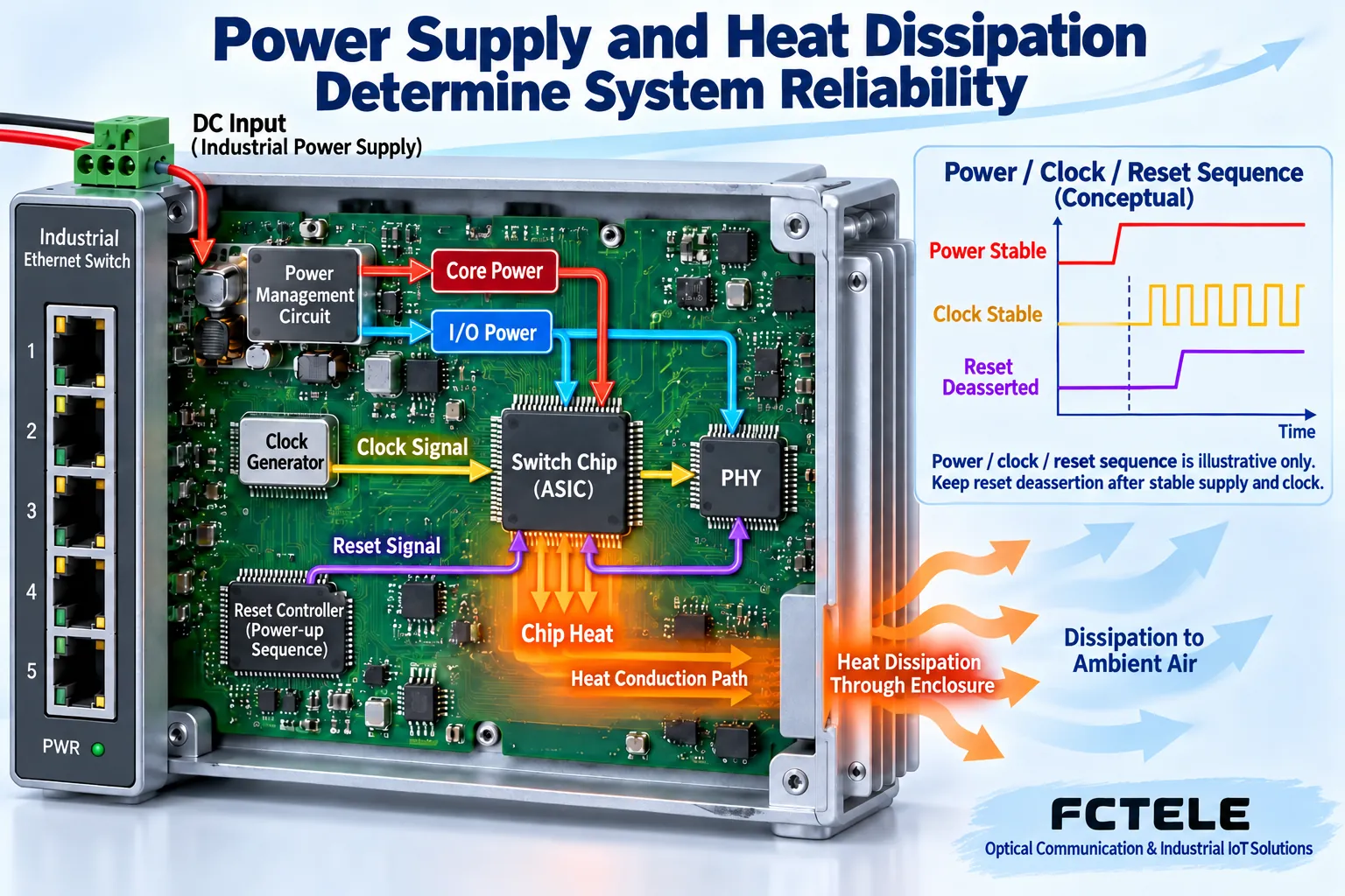 Power, clock, and reset paths and initialization sequence on a switch PCB, with an illustration of chip heat passing through the designed thermal path to the metal enclosure