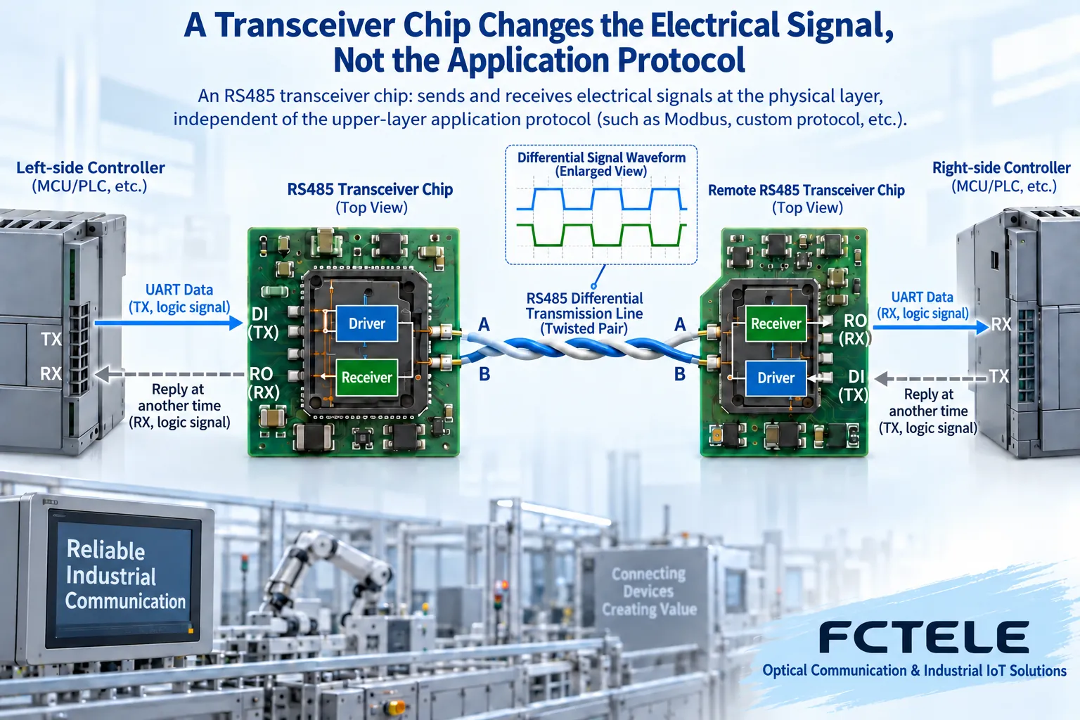 Controller logic signal becomes a differential line signal via RS485 driver, then the receiver restores the logic state