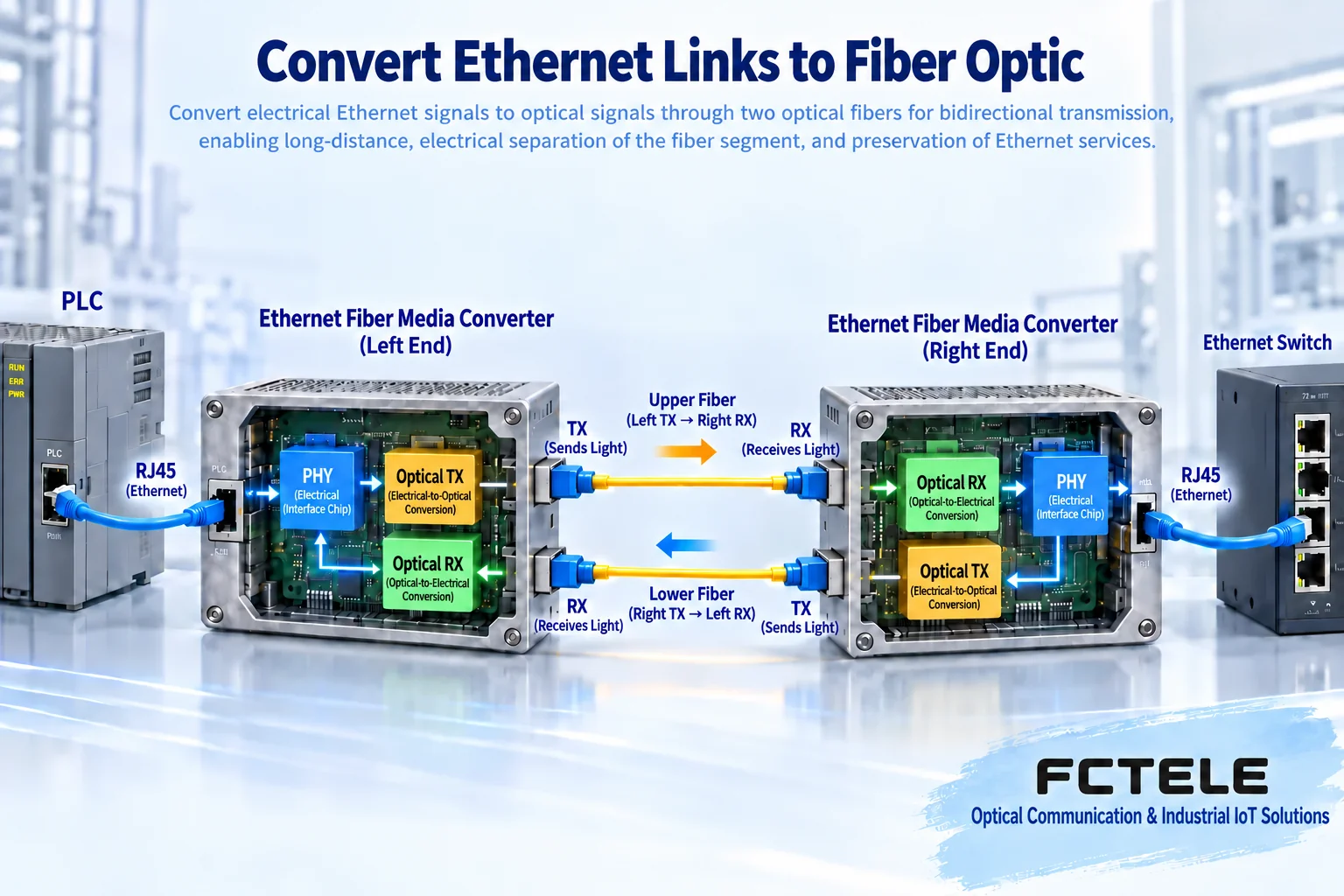 Two Ethernet fiber optic transceivers with electrical port physical layers and two independent directional optical transmit/receive paths