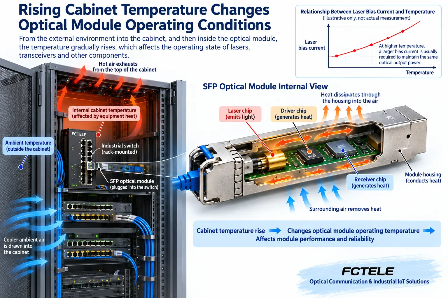 Outside air, cabinet interior, and SFP module form different temperatures; chip heat conducts through the metal enclosure and then dissipates into the air