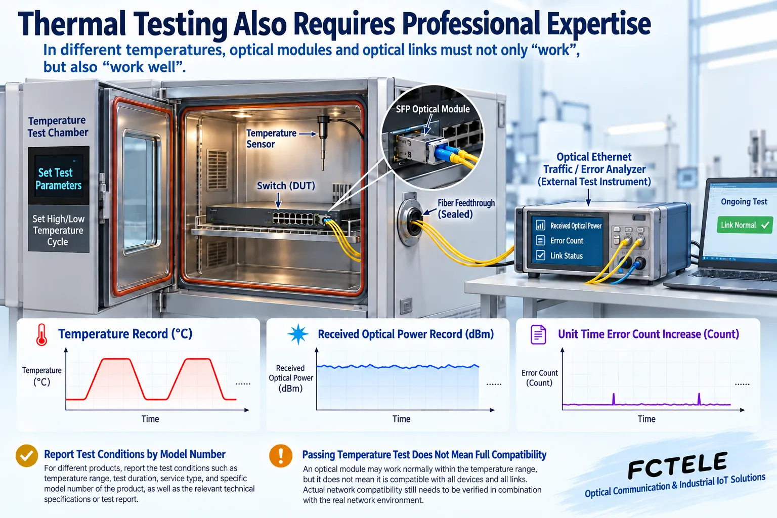 Inside a temperature chamber, a host and optical module continuously transmit service traffic while external equipment records temperature, received optical power, and error changes