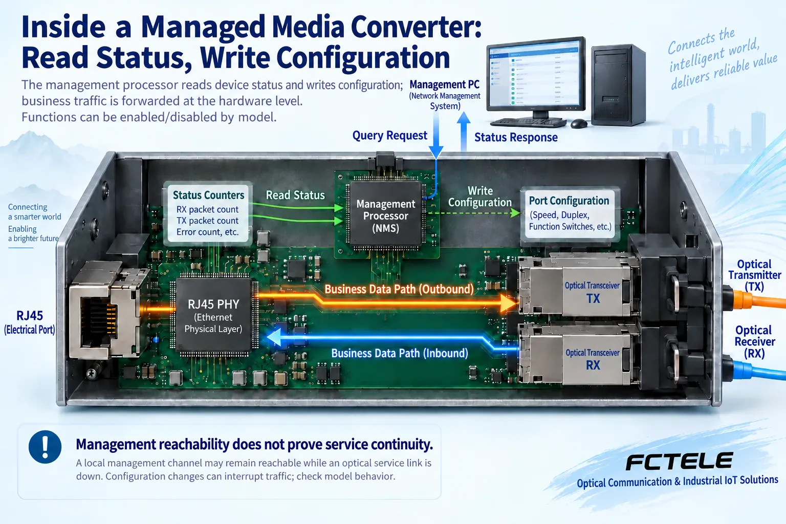 Port status reaches the management processor, while supported configuration interfaces control ports