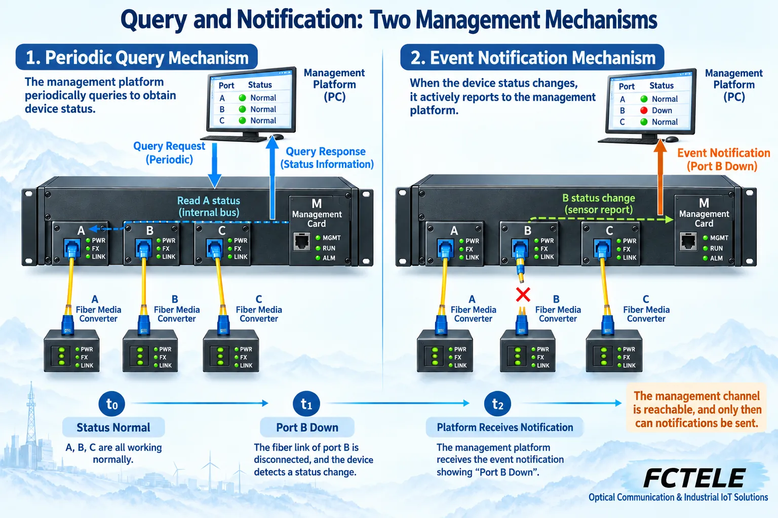 Periodic polling and event notifications complement each other and both rely on the management channel