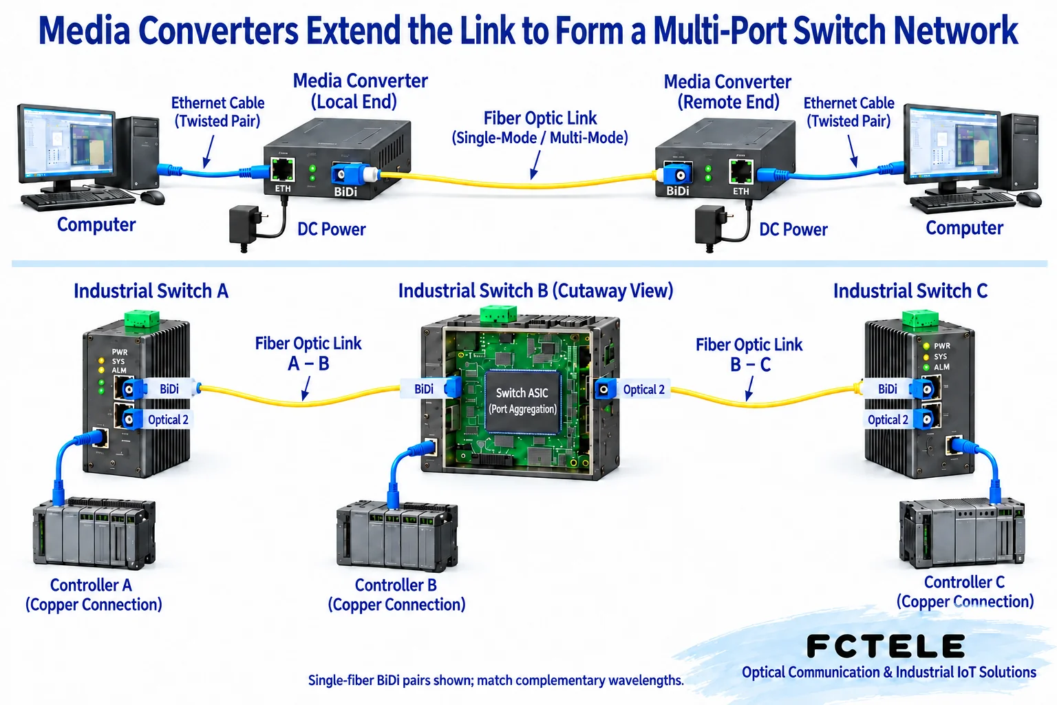 Point-to-point and chain topologies require different ports; an intermediate node needs two links and local access capability.
