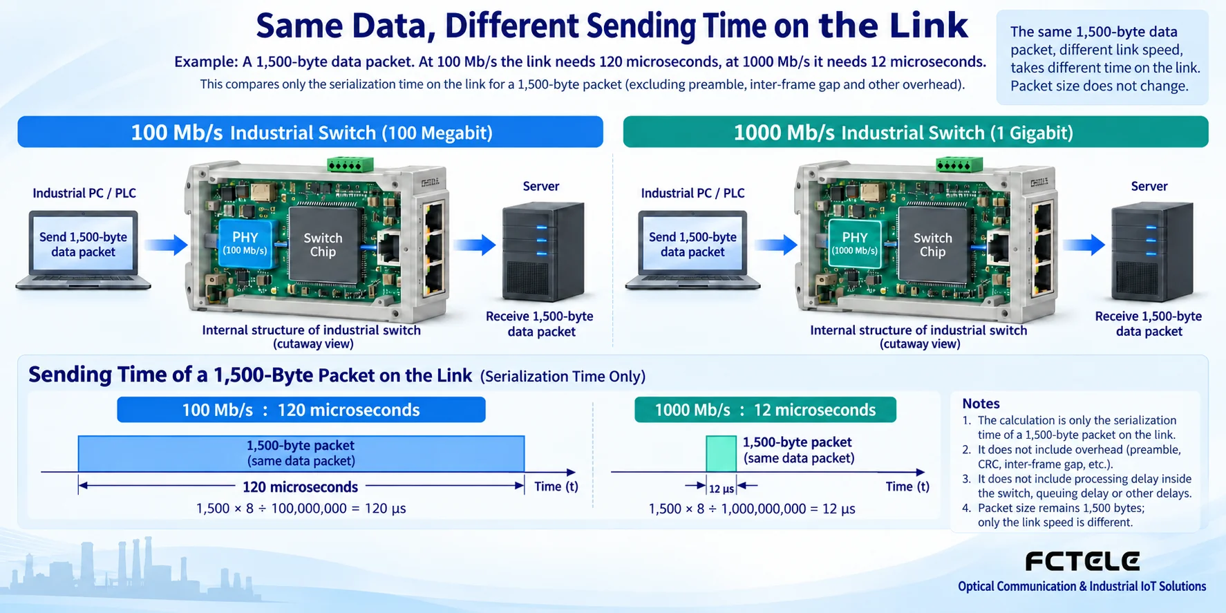 Transmission time of the same 1500-byte example on 100M and gigabit links and the switch internal forwarding path