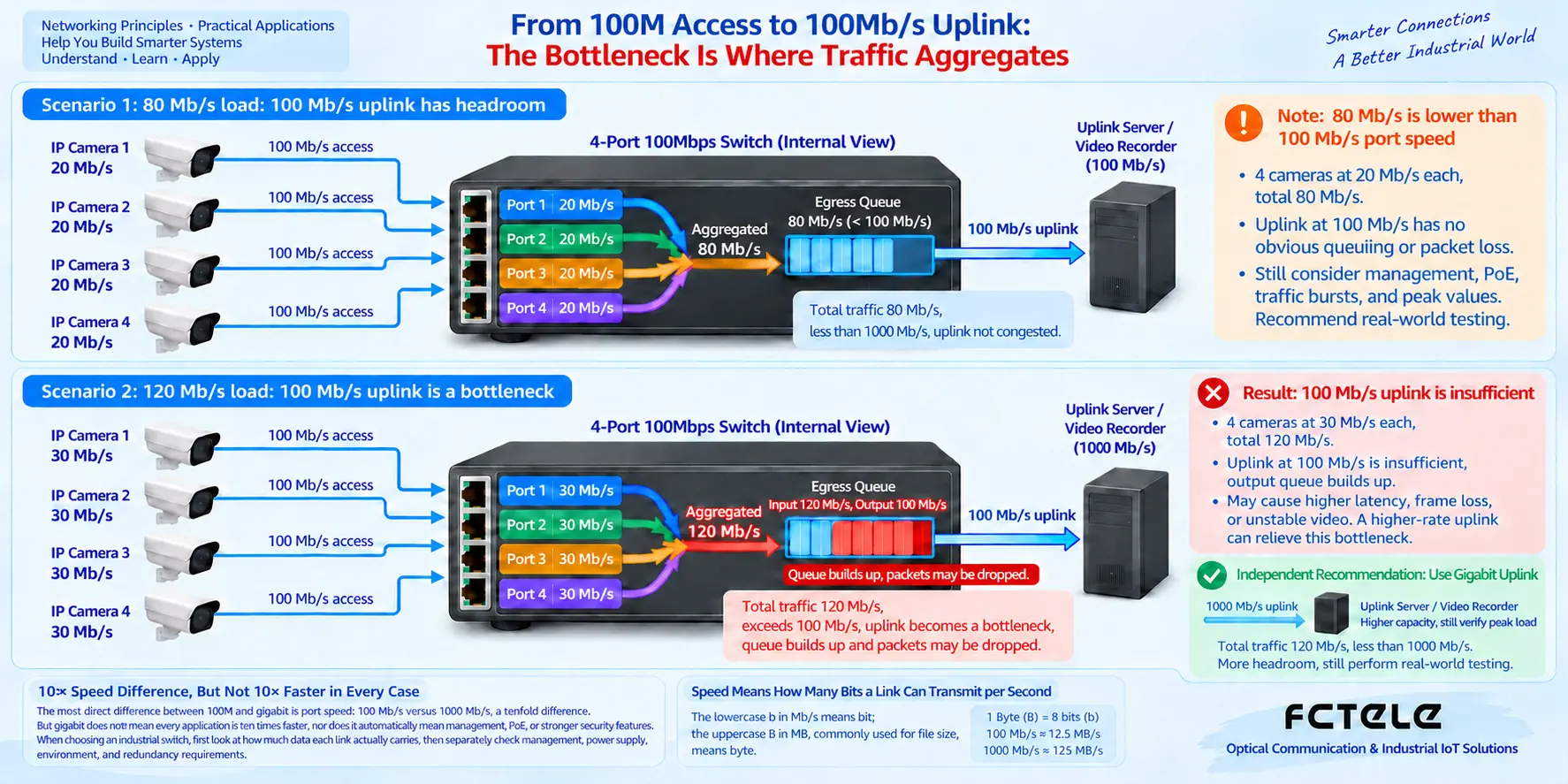 Load and queue changes when multiple 100M access links aggregate to the same uplink output