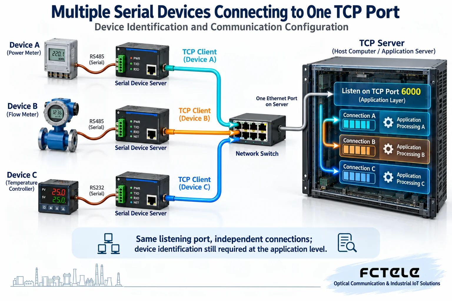 Three serial servers actively connect to the same listening port on the center, and the center buffers and processes data separately by connection