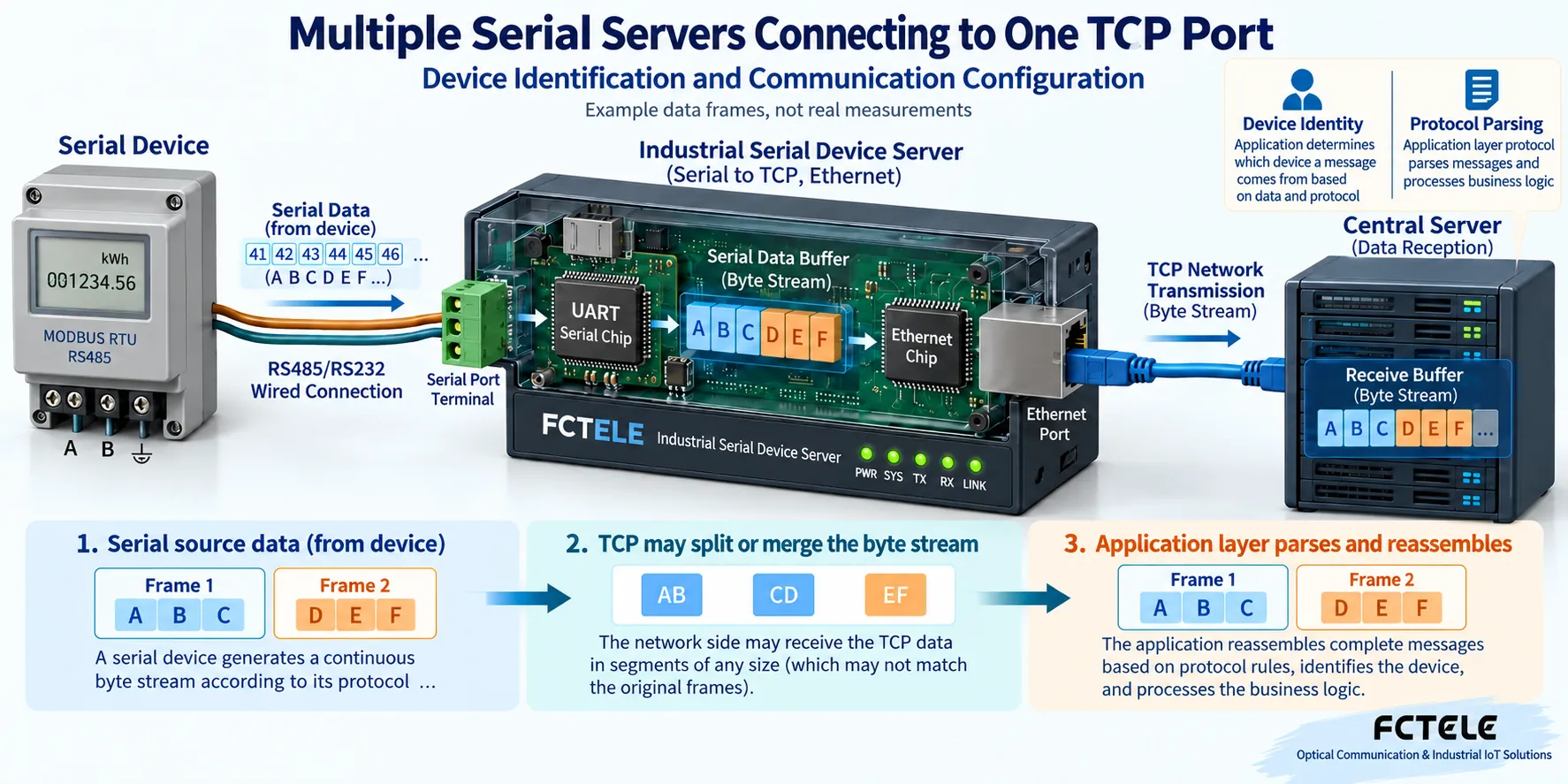 Serial bytes enter the TCP byte stream after UART reception and buffering, and the center restores the complete message according to the application protocol