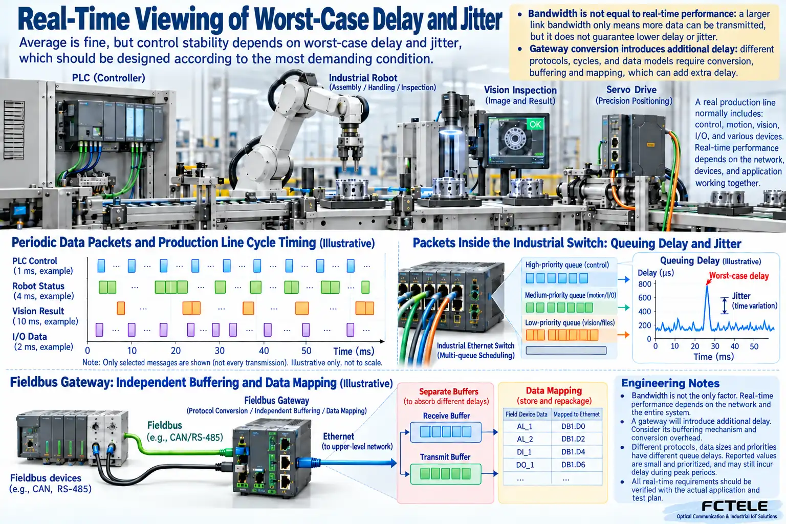 The time budget of a cyclic message includes queuing, transmission, and processing; a gateway introduces additional conversion and update boundaries, and bandwidth is not the only condition for real-time behavior.