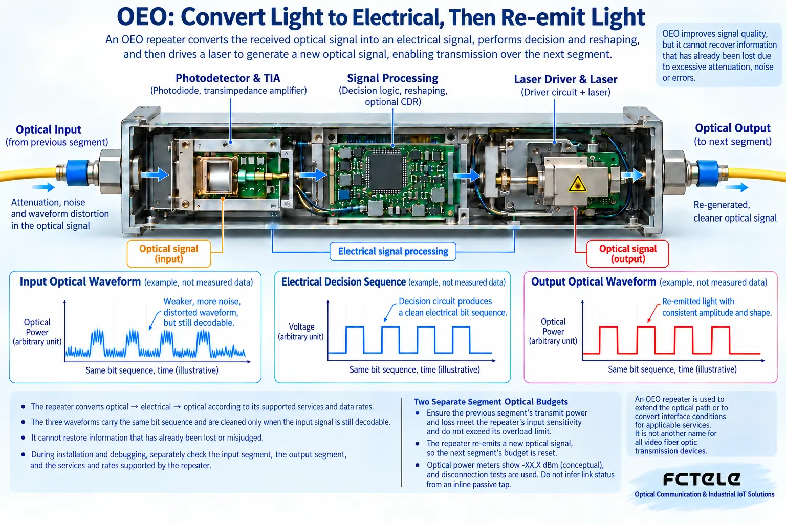 OEO converts the received optical signal into an electrical signal, performs applicable reshaping processing, and then re-emits light; it does not directly increase the brightness of the original light beam.